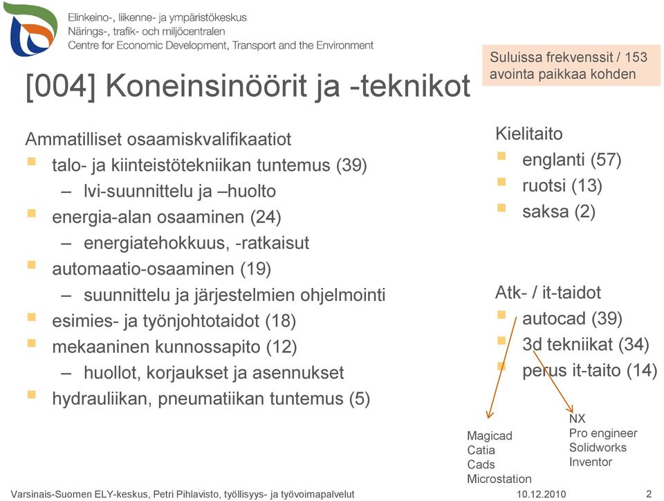 kunnossapito (1) huollot, korjaukset ja asennukset hydrauliikan, pneumatiikan tuntemus () Kielitaito englanti (7) ruotsi (13) saksa () Atk- / it-taidot autocad (39) 3d