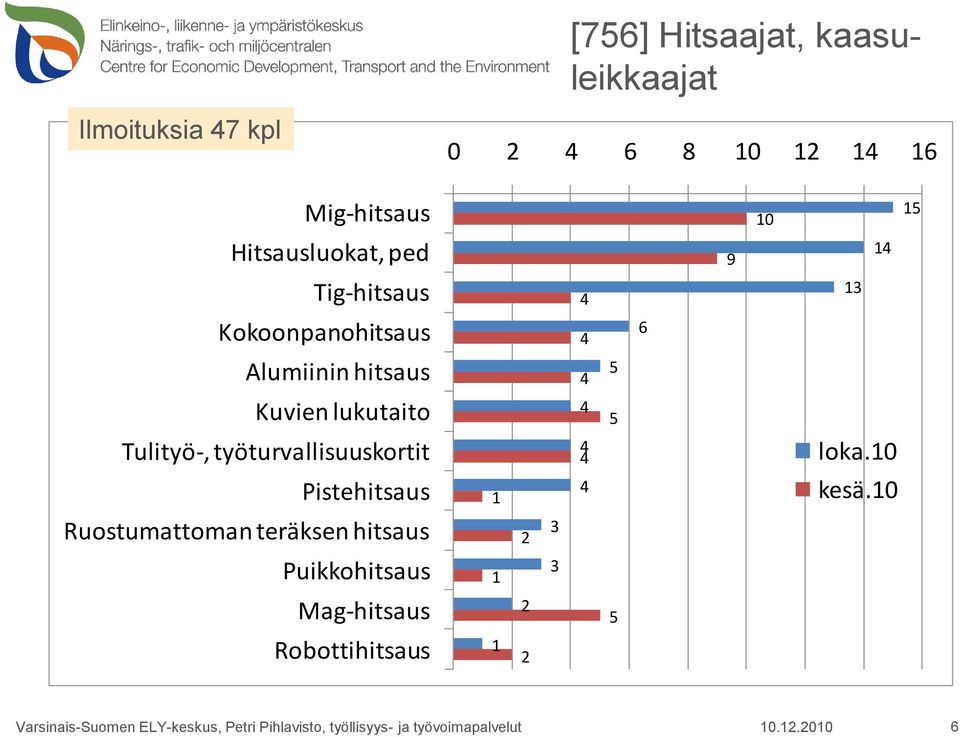Pistehitsaus Ruostumattoman teräksen hitsaus Puikkohitsaus Mag-hitsaus Robottihitsaus 1 1 1 3 3 6 9 10