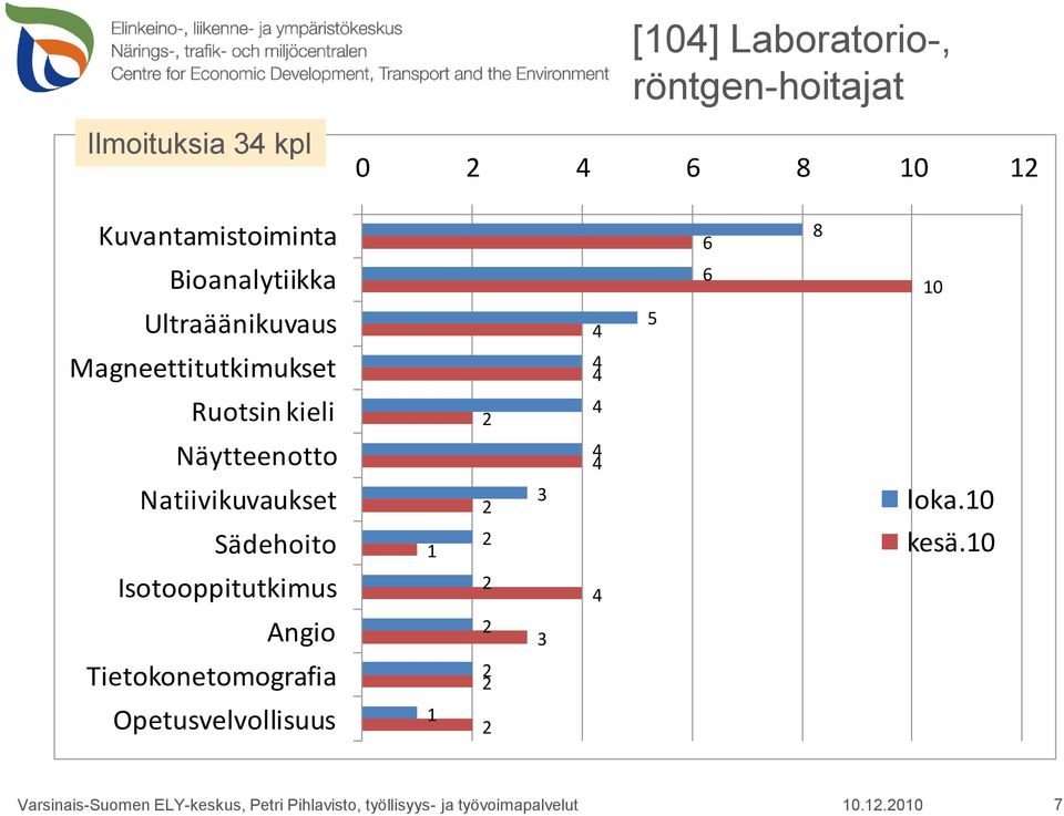 Natiivikuvaukset Sädehoito Isotooppitutkimus Angio Tietokonetomografia Opetusvelvollisuus 1 1