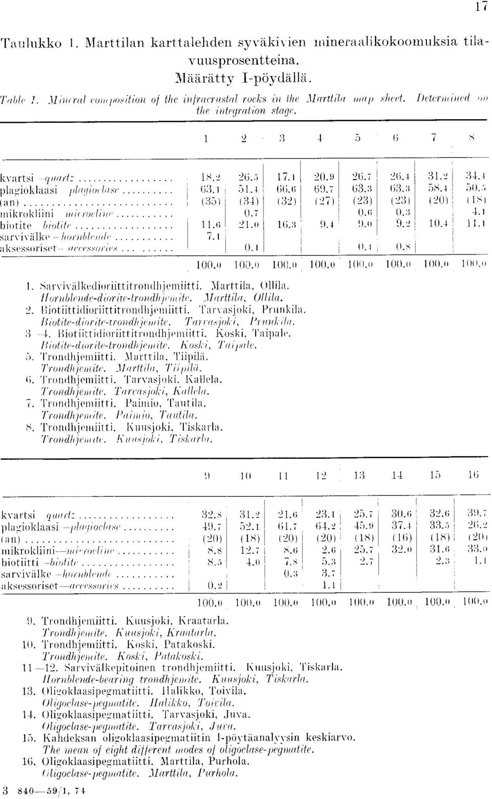 5 17.1 20.9 '36.7 26.1 31.2 3J.1 63.1 51.4 66.0 69.7 63.3 63. :1 5s.4 50.7 35)' 134) (33) (27 ) (23) (23) (20) ICI 0.7 0.(; (1. :1 1.1 11.6 3L11 1(i.3 9.4 0.0 J.4 ).+ 11.1 7. t 0.1 0.1 O.4... 1. >arvieiill lioriittitem ihjcmiitti.