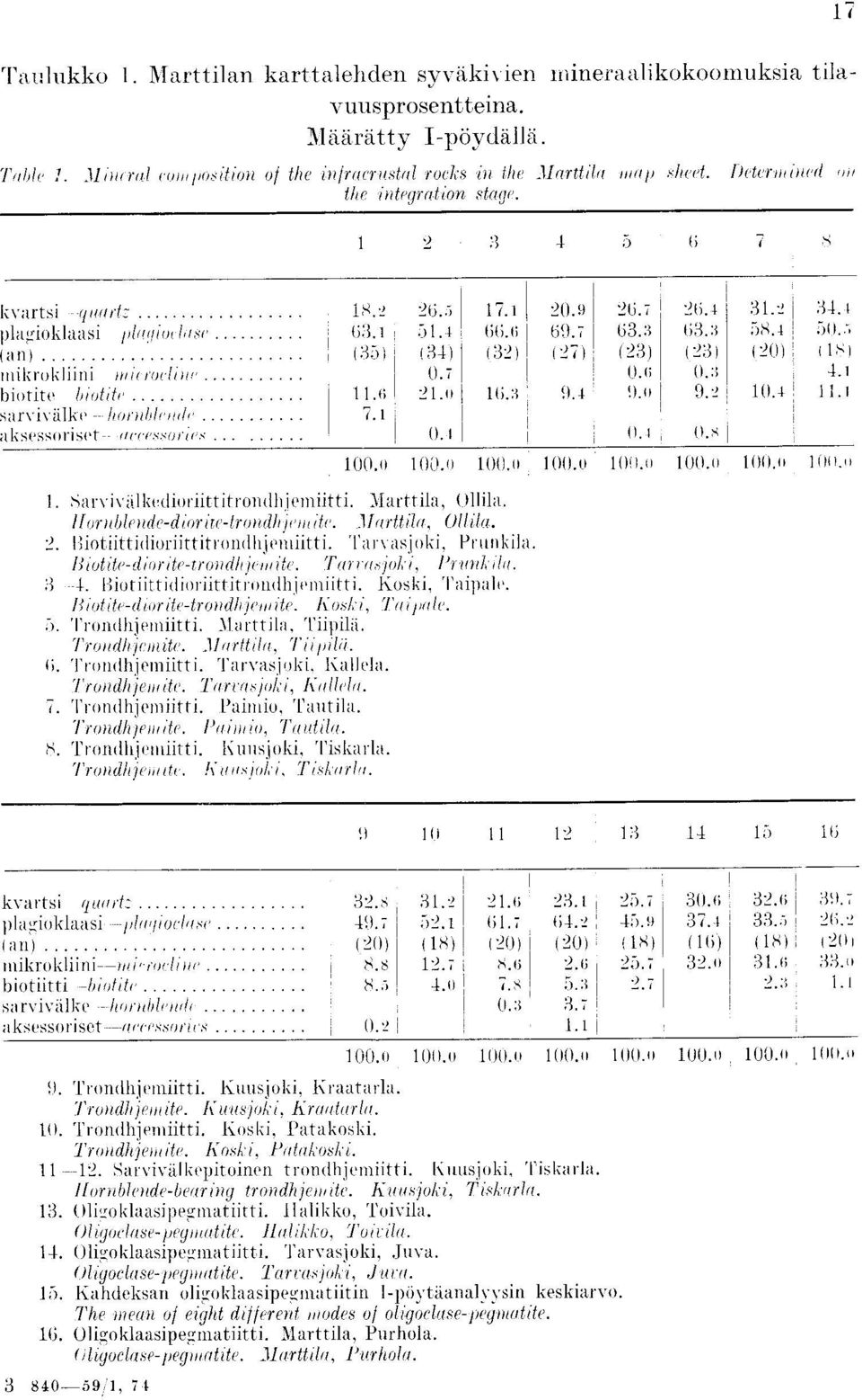 5 17.1 20.9 '36.7 26.1 31.2 3J.1 63.1 51.4 66.0 69.7 63.3 63. :1 5s.4 50.7 35)' 134) (33) (27 ) (23) (23) (20) ICI 0.7 0.(; (1. :1 1.1 11.6 3L11 1(i.3 9.4 0.0 J.4 ).+ 11.1 7. t 0.1 0.1 O.4... 1. >arvieiill lioriittitem ihjcmiitti.