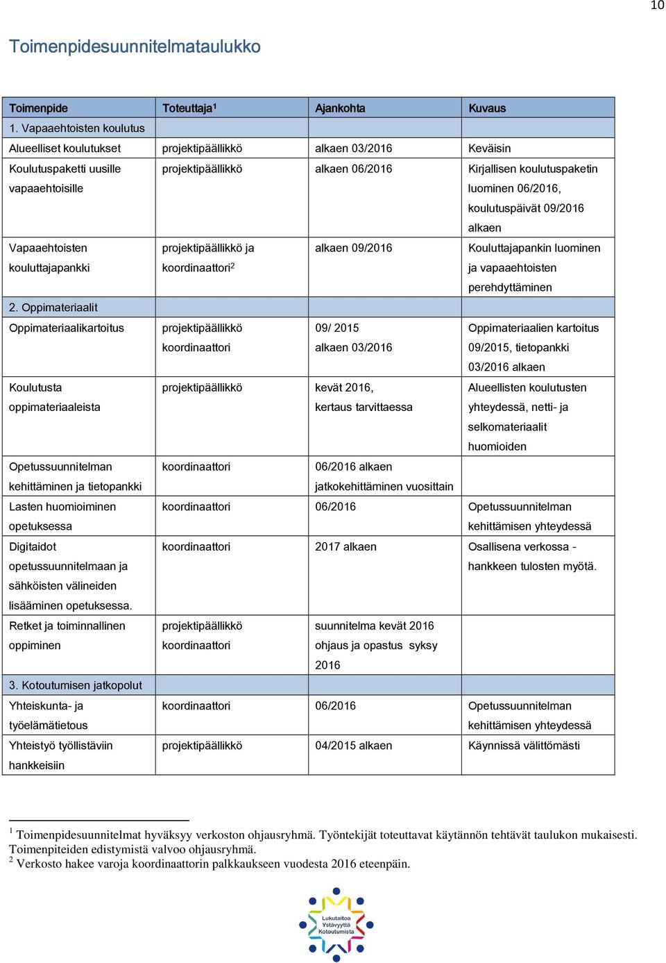 06/2016, koulutuspäivät 09/2016 alkaen Vapaaehtoisten kouluttajapankki projektipäällikkö ja koordinaattori 2 alkaen 09/2016 Kouluttajapankin luominen ja vapaaehtoisten perehdyttäminen 2.