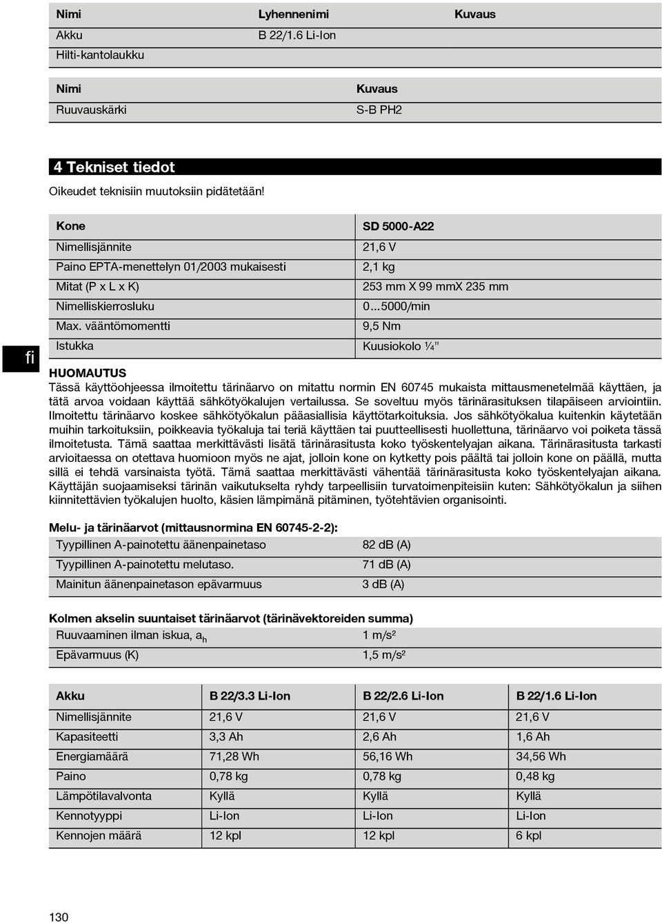 vääntömomentti Istukka 21,6 V 2,1 kg 253mmX99mmX235mm 0 5000/min 9,5 Nm Kuusiokolo ¹ ₄" Tässä käyttöohjeessa ilmoitettu tärinäarvo on mitattu normin EN 60745 mukaista mittausmenetelmää käyttäen, ja