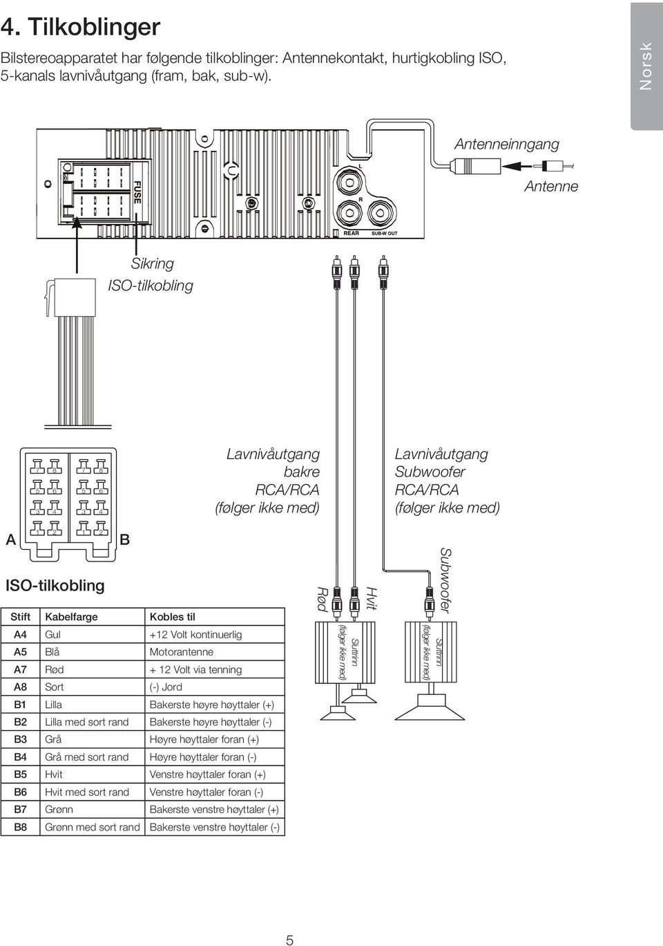 Stift Kabelfarge Kobles til A4 Gul +12 Volt kontinuerlig A5 Blå Motorantenne A7 Rød + 12 Volt via tenning A8 Sort (-) Jord Rød Sluttrinn (følger ikke med) Hvit Sluttrinn (følger ikke med) Subwoofer