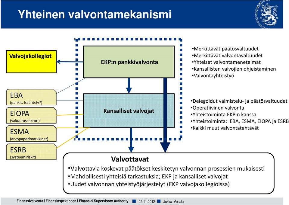 ) EIOPA (vakuutussektori) ESMA (arvopaperimarkkinat) ESRB (systeemiriskit) Kansalliset valvojat Delegoidut valmistelu ja päätösvaltuudet Operatiivinen valvonta Yhteistoiminta EKP:n kanssa