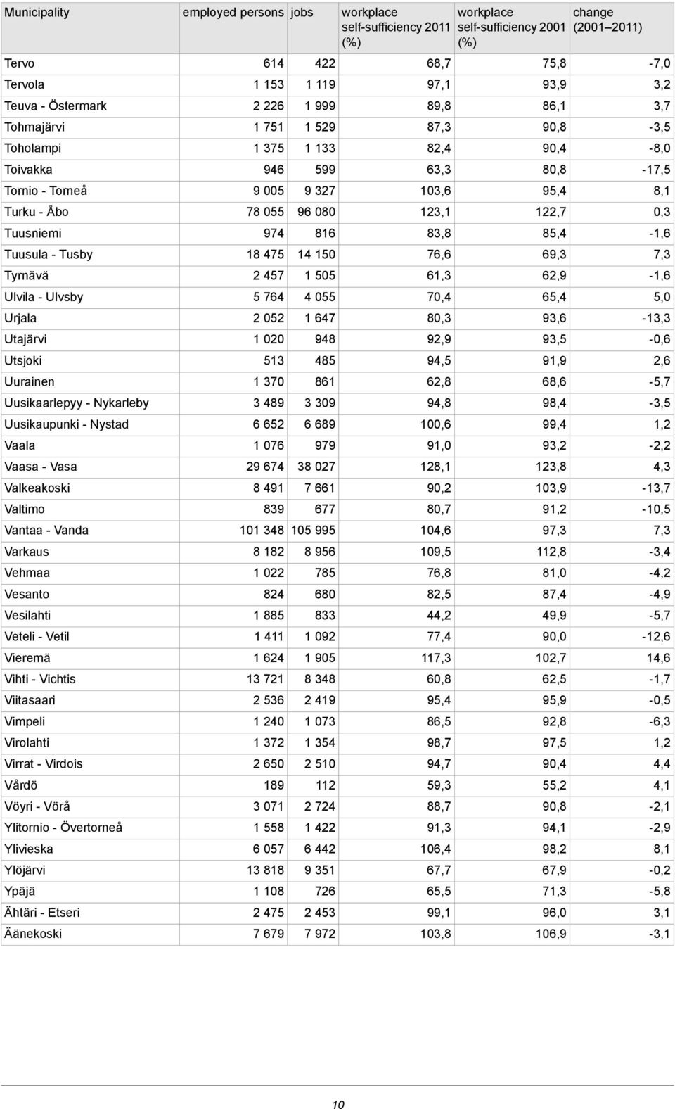 Virdois Vårdö Vöyri - Vörå Ylitornio - Övertorneå Ylivieska Ylöjärvi Ypäjä Ähtäri - Etseri Äänekoski 614 1 153 2 226 1 751 1 375 946 9 005 78 055 974 18 475 2 457 5 764 2 052 1 020 513 1 370 3 489 6