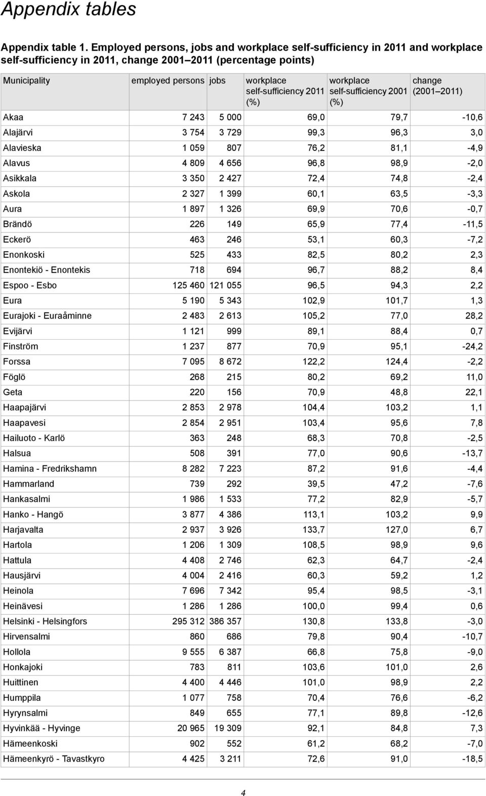 Enontekiö - Enontekis Espoo - Esbo Eura Eurajoki - Euraåminne Evijärvi Finström Forssa Föglö Geta Haapajärvi Haapavesi Hailuoto - Karlö Halsua Hamina - Fredrikshamn Hammarland Hankasalmi Hanko -