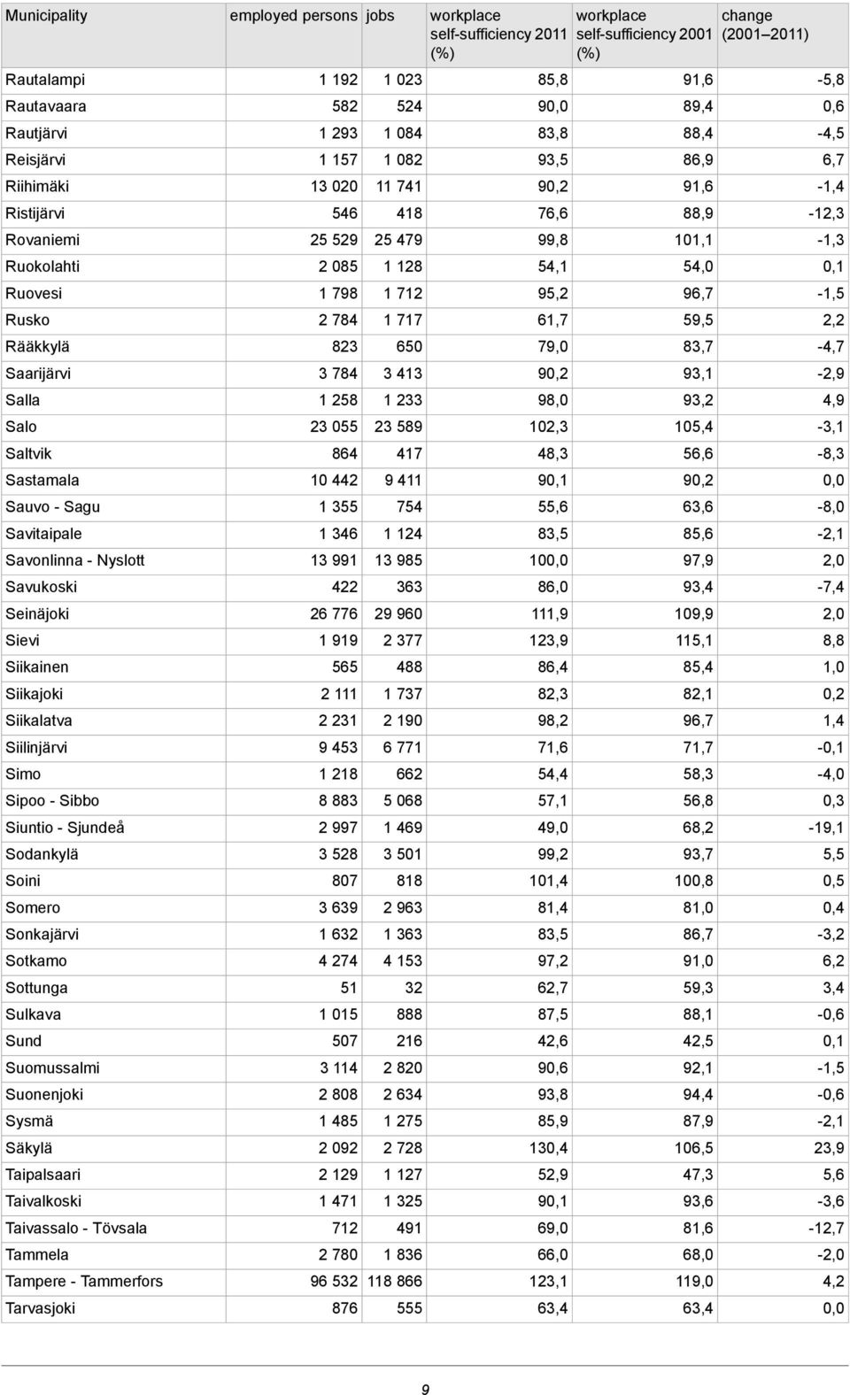 Suonenjoki Sysmä Säkylä Taipalsaari Taivalkoski Taivassalo - Tövsala Tammela Tampere - Tammerfors Tarvasjoki 1 192 582 1 293 1 157 13 020 546 25 529 2 085 1 798 2 784 823 3 784 1 258 23 055 864 10