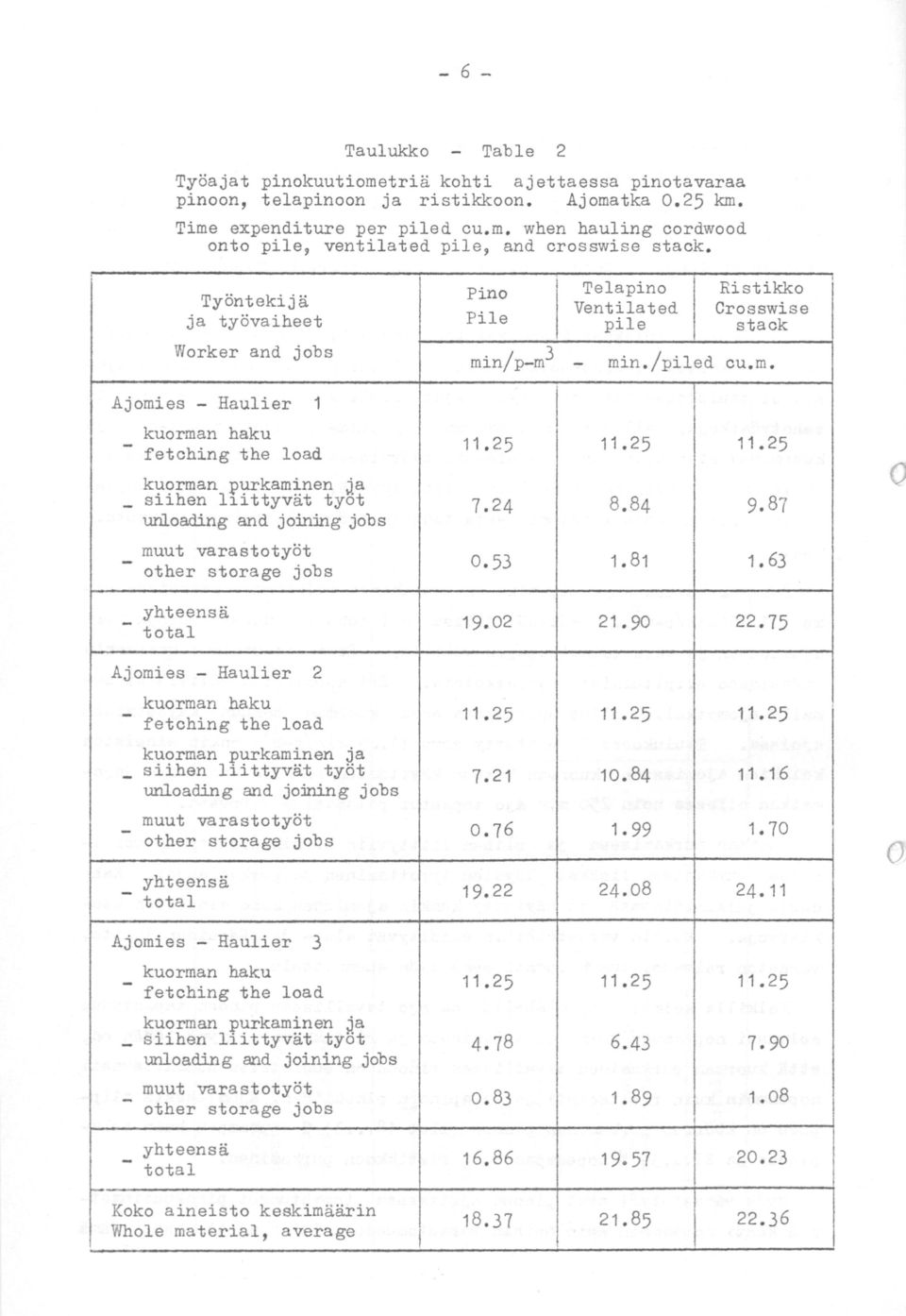 n/p-m3 - min./piled cu.m. Ajomies - Haulier 1 kuorman haku - fetching the load kuorman ~urkaminen ja _ siihen l1ittyvät tydt unl.oading and joinmg jobs 1 11.25 11.25 11.25 7.24 8.84 9.