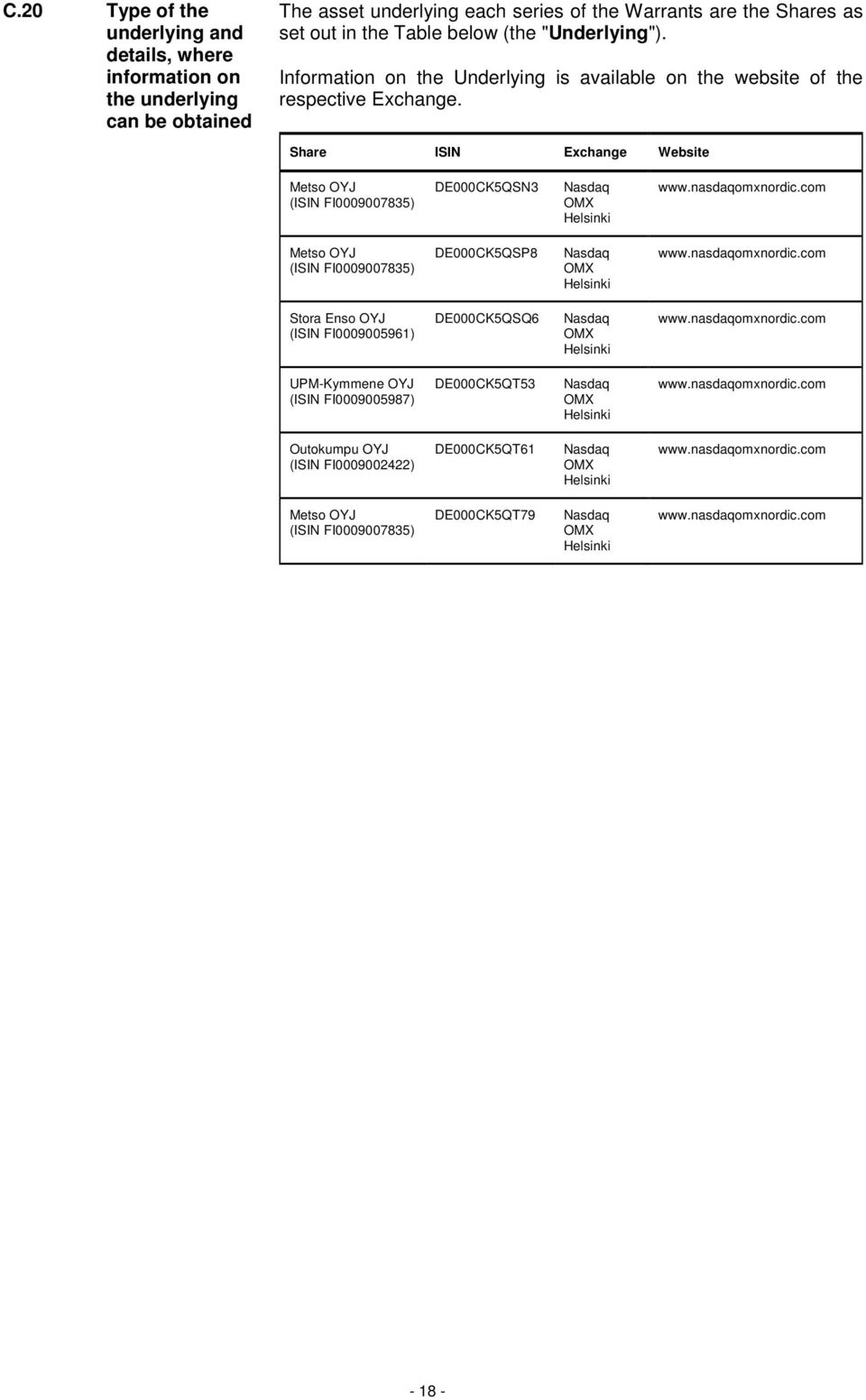nasdaqomxnordic.com Metso OYJ (ISIN FI0009007835) DE000CK5QSP8 Nasdaq OMX Helsinki www.nasdaqomxnordic.com Stora Enso OYJ (ISIN FI0009005961) DE000CK5QSQ6 Nasdaq OMX Helsinki www.nasdaqomxnordic.com UPM-Kymmene OYJ (ISIN FI0009005987) DE000CK5QT53 Nasdaq OMX Helsinki www.