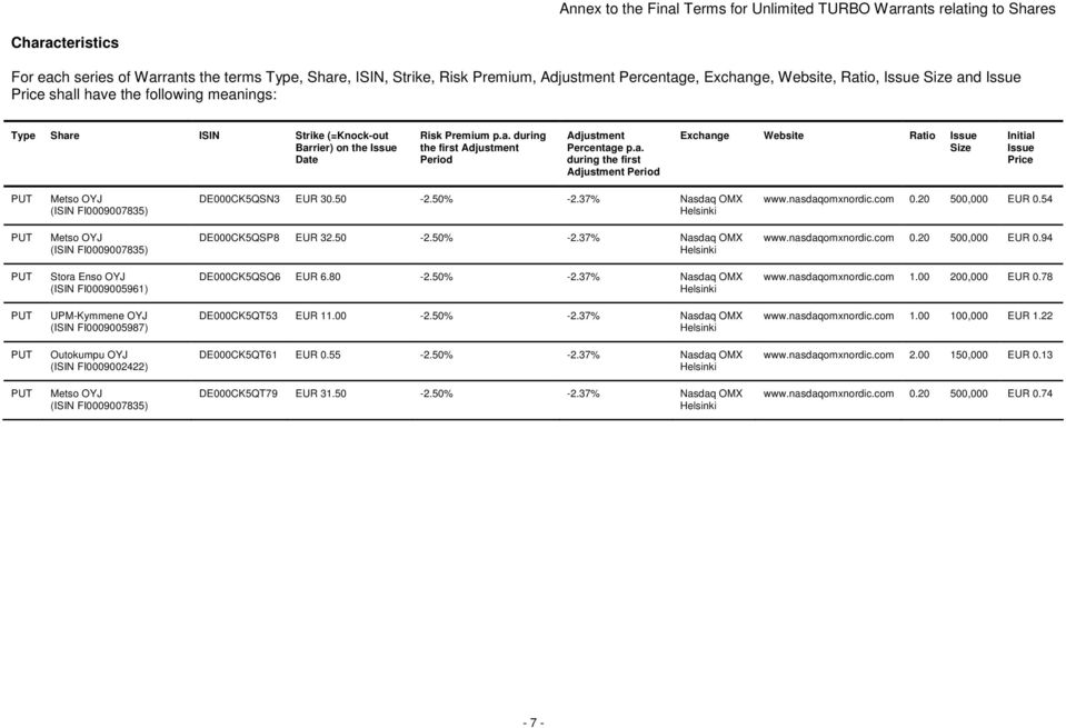 a. during the first Adjustment Period Exchange Website Ratio Issue Size Initial Issue Price PUT Metso OYJ (ISIN FI0009007835) DE000CK5QSN3 EUR 30.50-2.50% -2.37% Nasdaq OMX Helsinki www.