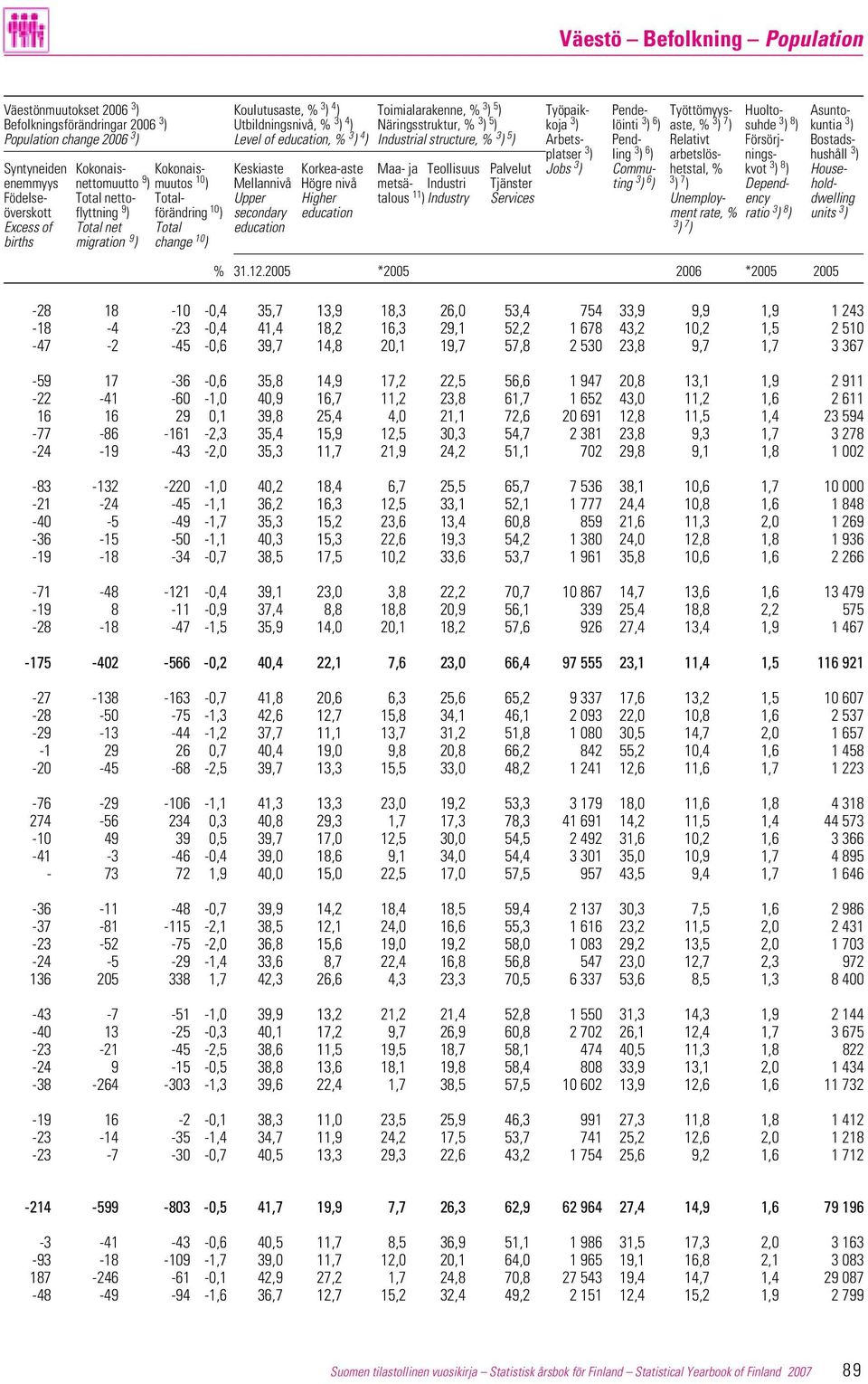 Bostadsplatser 3 ) ling 3 ) 6 ) arbetslös- nings- hushåll 3 ) Syntyneiden Kokonais- Kokonais- Keskiaste Korkea-aste Maa- ja Teollisuus Palvelut Jobs 3 ) Commu- hetstal, % kvot 3 ) 8 ) Houseenemmyys