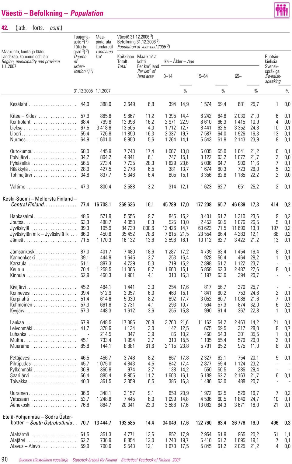 2006 3 ) Tätorts- Landareal Population at year-end 2006 3 ) Maakunta, kunta ja lääni grad 2 ) 3 ) Land area Landskap, kommun och län Degree km 2 Kaikkiaan Maa-km 2 :ä Ruotsin- Region, municipality