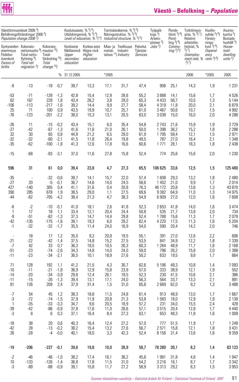 Bostadsplatser 3 ) ling 3 ) 6 ) arbetslös- nings- hushåll 3 ) Syntyneiden Kokonais- Kokonais- Keskiaste Korkea-aste Maa- ja Teollisuus Palvelut Jobs 3 ) Commu- hetstal, % kvot 3 ) 8 ) Houseenemmyys