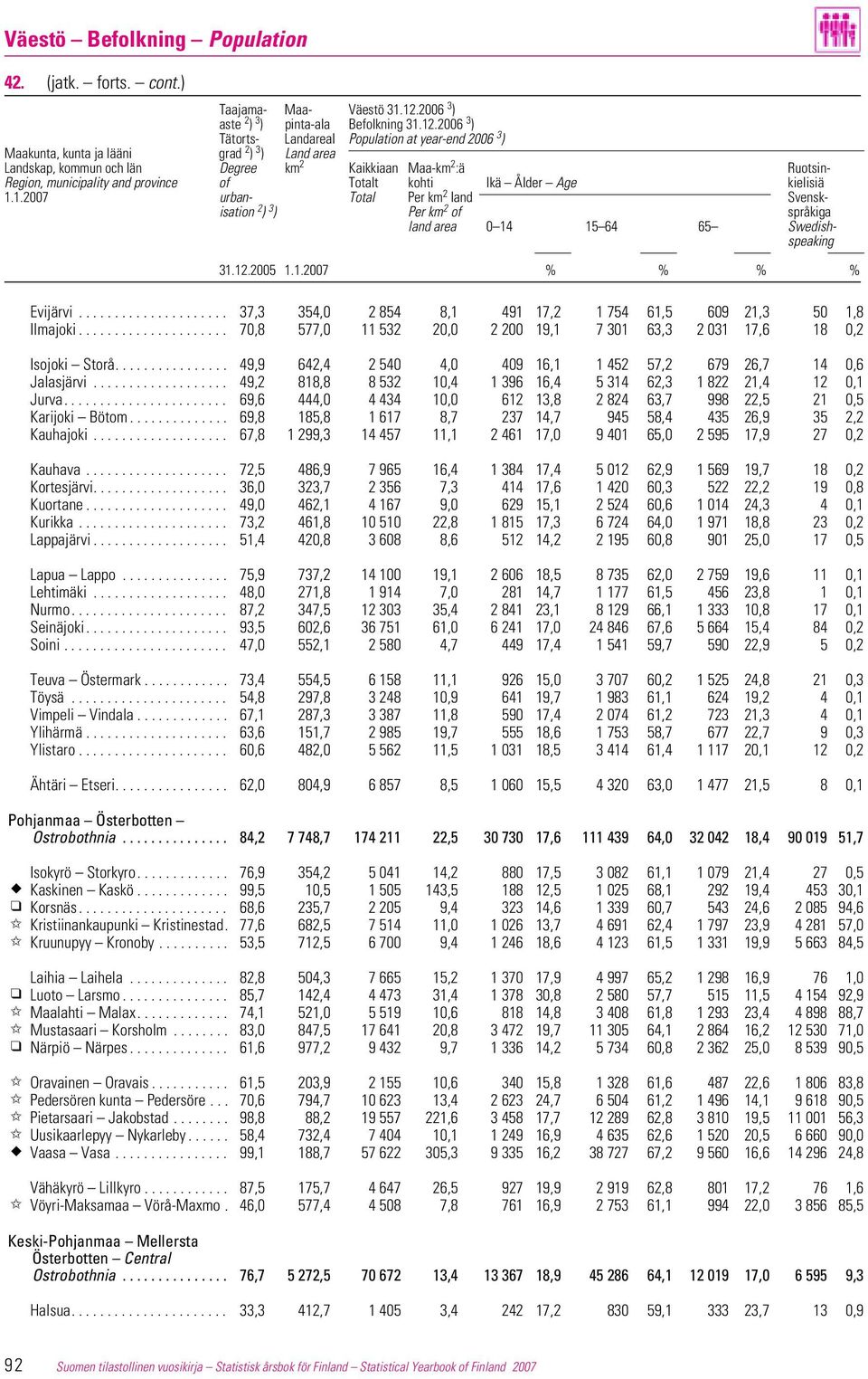 2006 3 ) Tätorts- Landareal Population at year-end 2006 3 ) Maakunta, kunta ja lääni grad 2 ) 3 ) Land area Landskap, kommun och län Degree km 2 Kaikkiaan Maa-km 2 :ä Ruotsin- Region, municipality