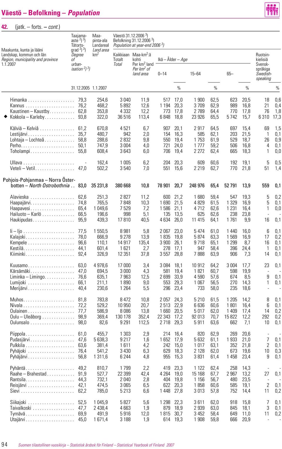 2006 3 ) Tätorts- Landareal Population at year-end 2006 3 ) Maakunta, kunta ja lääni grad 2 ) 3 ) Land area Landskap, kommun och län Degree km 2 Kaikkiaan Maa-km 2 :ä Ruotsin- Region, municipality