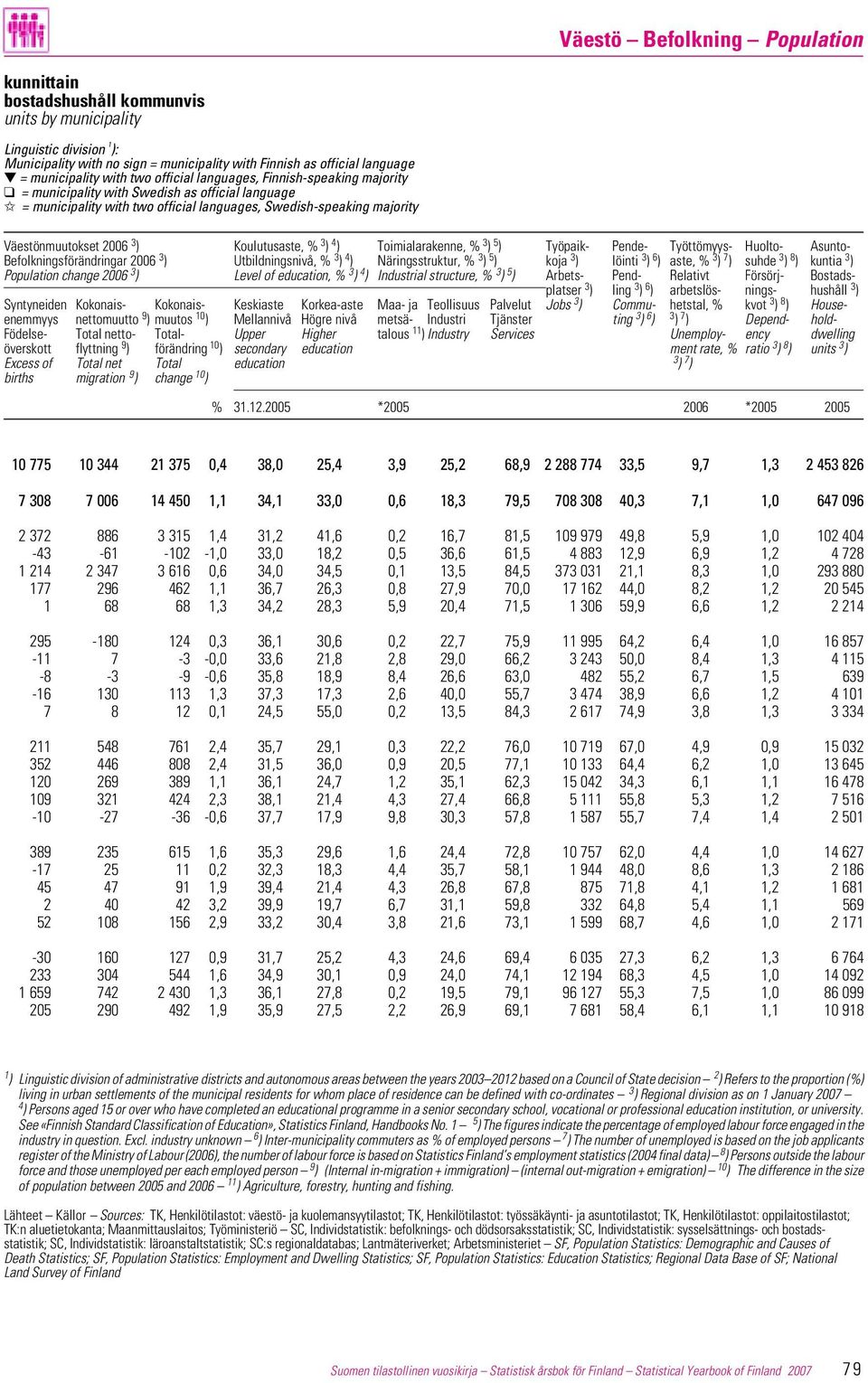 ) 4 ) Toimialarakenne, % 3 ) 5 ) Työpaik- Pende- Työttömyys- Huolto- Asunto- Befolkningsförändringar 2006 3 ) Utbildningsnivå, % 3 ) 4 ) Näringsstruktur, % 3 ) 5 ) koja 3 ) löinti 3 ) 6 ) aste, % 3 )