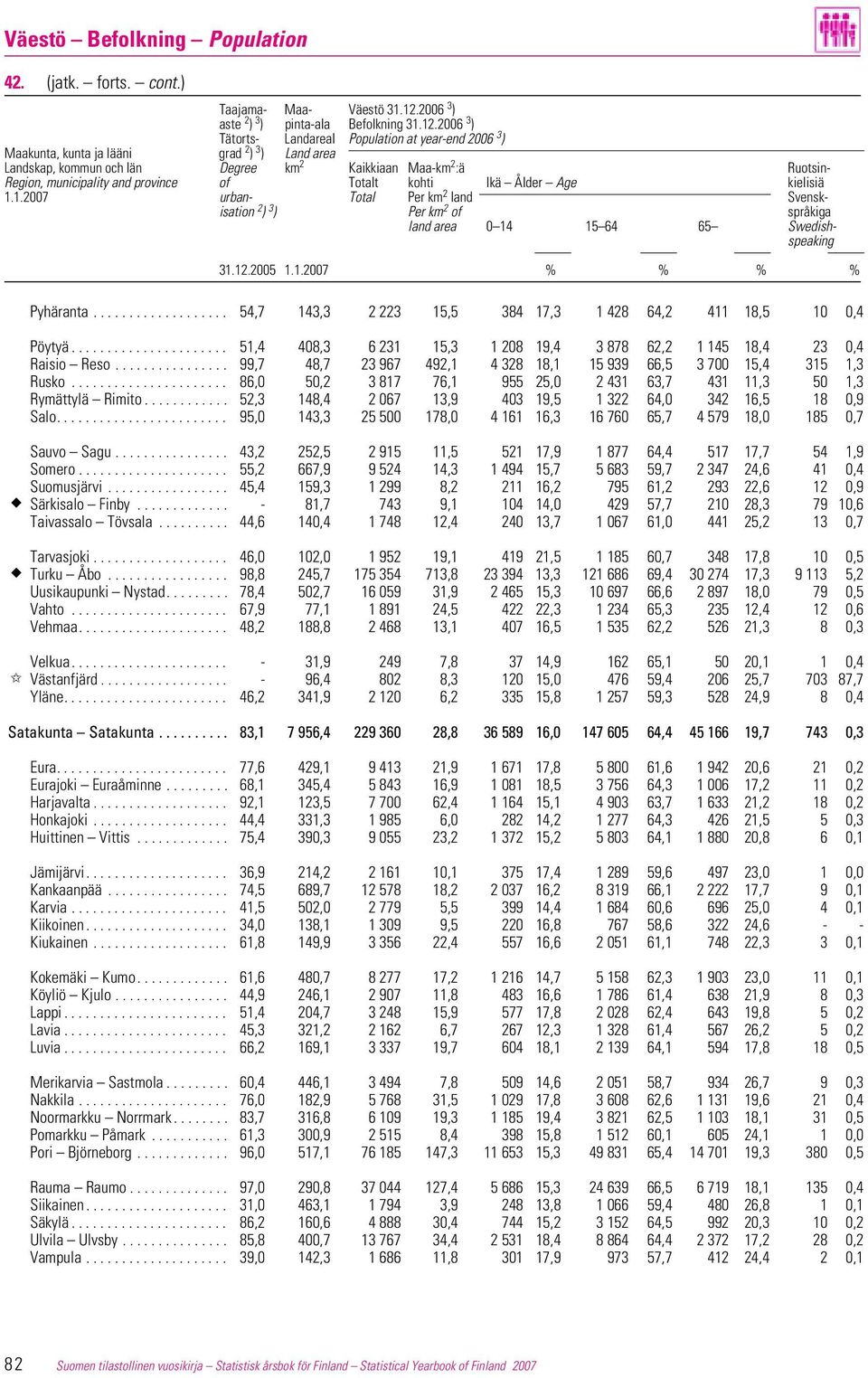 2006 3 ) Tätorts- Landareal Population at year-end 2006 3 ) Maakunta, kunta ja lääni grad 2 ) 3 ) Land area Landskap, kommun och län Degree km 2 Kaikkiaan Maa-km 2 :ä Ruotsin- Region, municipality