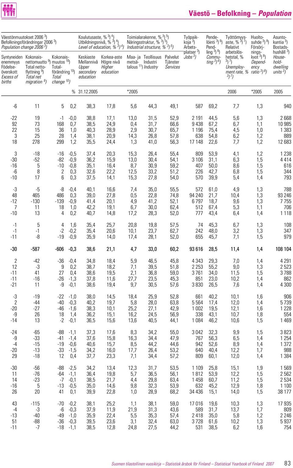 Bostadsplatser 3 ) ling 3 ) 6 ) arbetslös- nings- hushåll 3 ) Syntyneiden Kokonais- Kokonais- Keskiaste Korkea-aste Maa- ja Teollisuus Palvelut Jobs 3 ) Commu- hetstal, % kvot 3 ) 8 ) Houseenemmyys