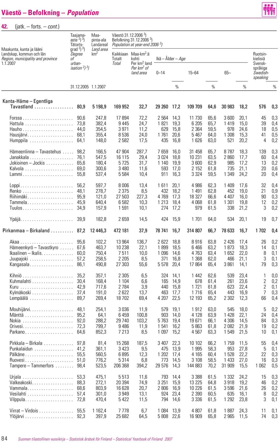 2006 3 ) Tätorts- Landareal Population at year-end 2006 3 ) Maakunta, kunta ja lääni grad 2 ) 3 ) Land area Landskap, kommun och län Degree km 2 Kaikkiaan Maa-km 2 :ä Ruotsin- Region, municipality