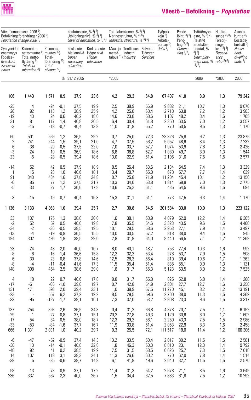 Bostadsplatser 3 ) ling 3 ) 6 ) arbetslös- nings- hushåll 3 ) Syntyneiden Kokonais- Kokonais- Keskiaste Korkea-aste Maa- ja Teollisuus Palvelut Jobs 3 ) Commu- hetstal, % kvot 3 ) 8 ) Houseenemmyys