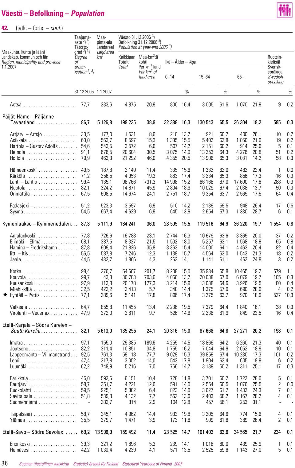 2006 3 ) Tätorts- Landareal Population at year-end 2006 3 ) Maakunta, kunta ja lääni grad 2 ) 3 ) Land area Landskap, kommun och län Degree km 2 Kaikkiaan Maa-km 2 :ä Ruotsin- Region, municipality