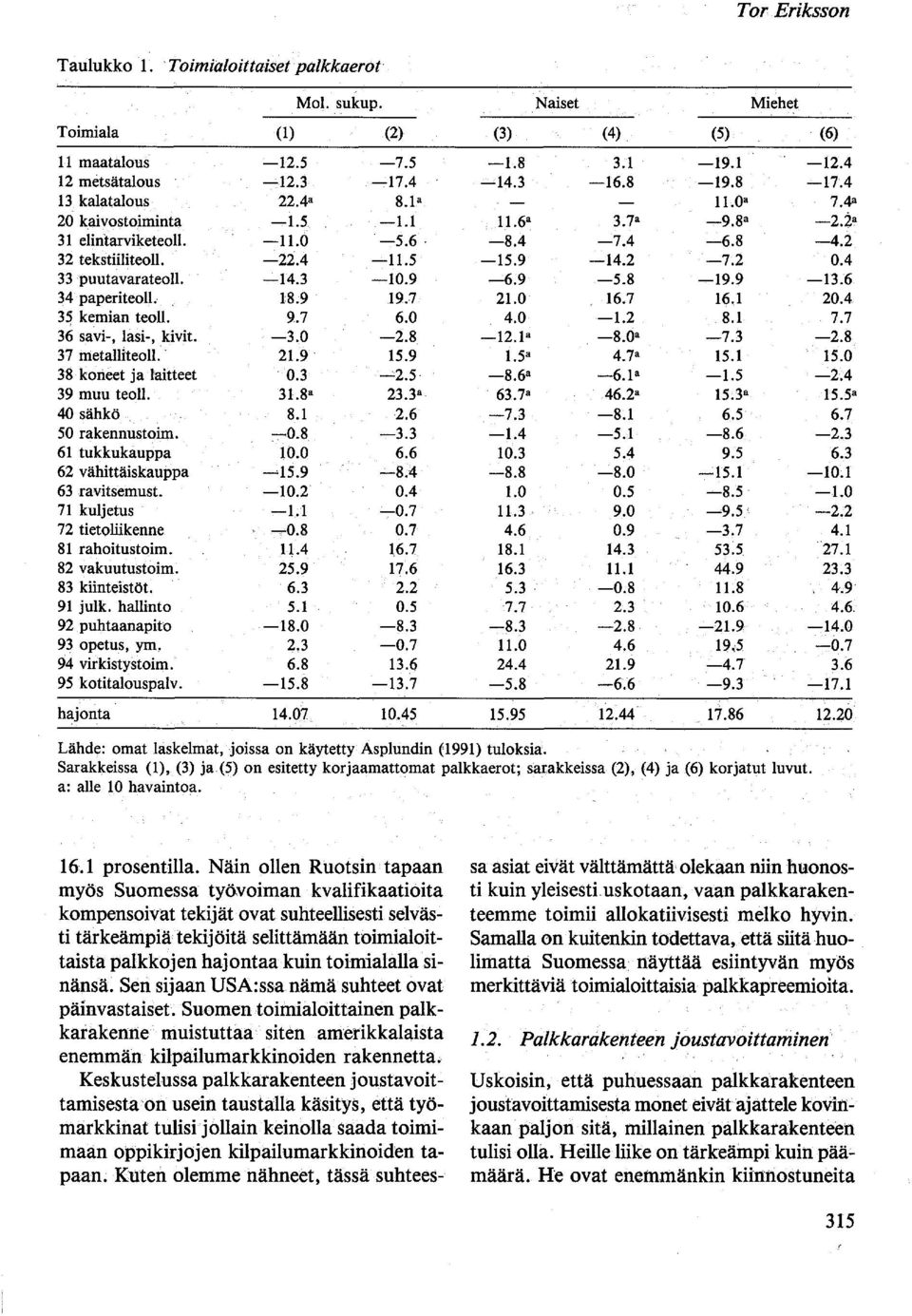 4 33 puutavarateoli. -14.3-10.9-6.9-5.8-19.9-13.6 34 paperiteoll 18.9. 19.7 21.0 16.7 16.1 20.4 35 kemian teoll. 9.7 6.0 4.0-1.2 8.1 7.7 36 savi-, lasi-, kivit. -3.0-2.8-12.1a -8.0a -7.3-2.