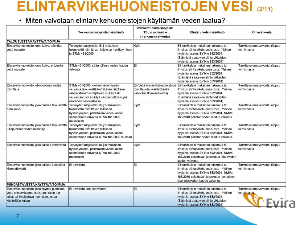 Elintarvikehuoneisto, joka pakkaa talousvettä, oma kaivo Elintarvikehuoneisto, joka pakkaa talousvettä, ulkopuolinen veden toimittaja Terveydensuojelulainsäädäntö Terveydensuojelulaki 18 mukainen