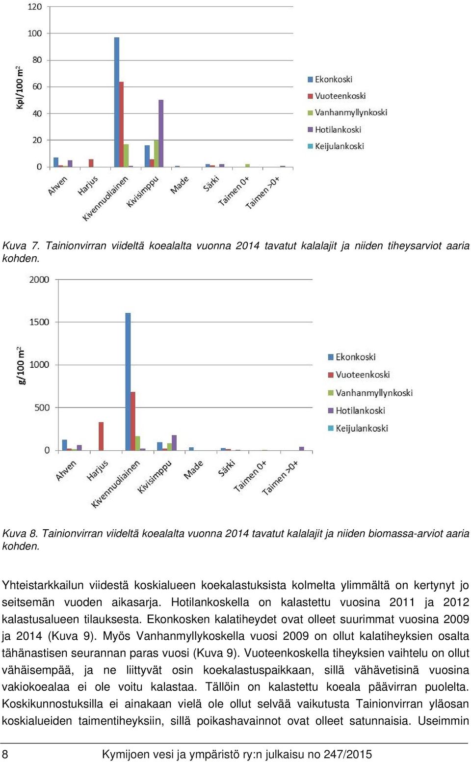 Yhteistarkkailun viidestä koskialueen koekalastuksista kolmelta ylimmältä on kertynyt jo seitsemän vuoden aikasarja. Hotilankoskella on kalastettu vuosina 2011 ja 2012 kalastusalueen tilauksesta.