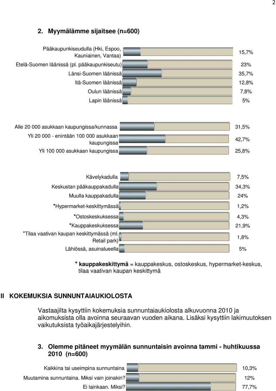 asukkaan kaupungissa 42,7% Yli 100 000 asukkaan kaupungissa 25,8% Kävelykadulla 7,5% Keskustan pääkauppakadulla 34,3% Muulla kauppakadulla 24% *Hypermarket-keskittymässä 1,2% *Ostoskeskuksessa 4,3%