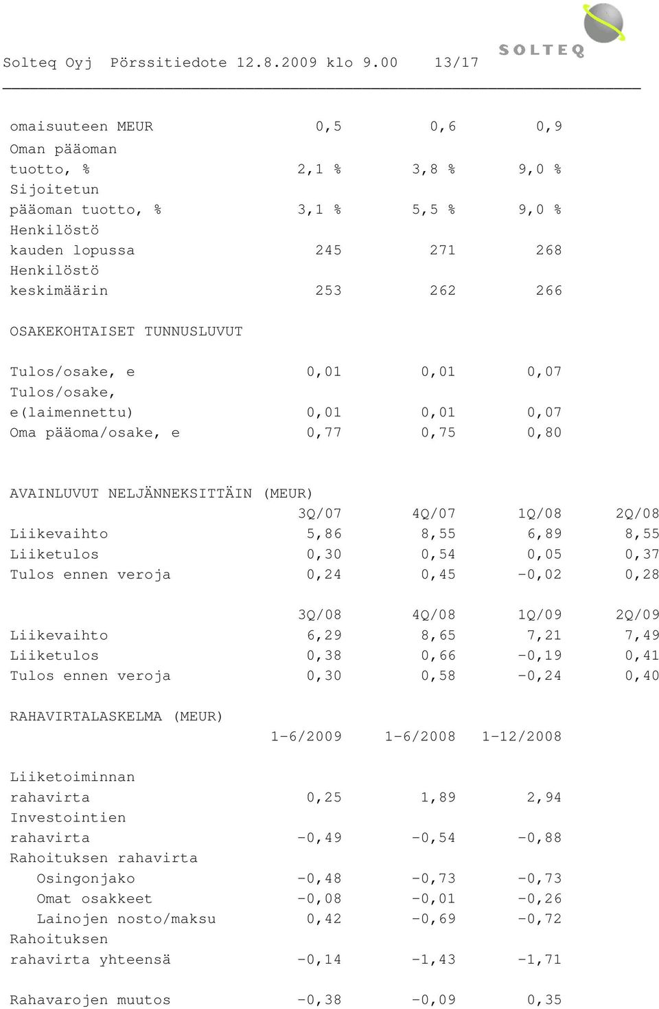 OSAKEKOHTAISET TUNNUSLUVUT Tulos/osake, e 0,01 0,01 0,07 Tulos/osake, e(laimennettu) 0,01 0,01 0,07 Oma pääoma/osake, e 0,77 0,75 0,80 AVAINLUVUT NELJÄNNEKSITTÄIN (MEUR) 3Q/07 4Q/07 1Q/08 2Q/08