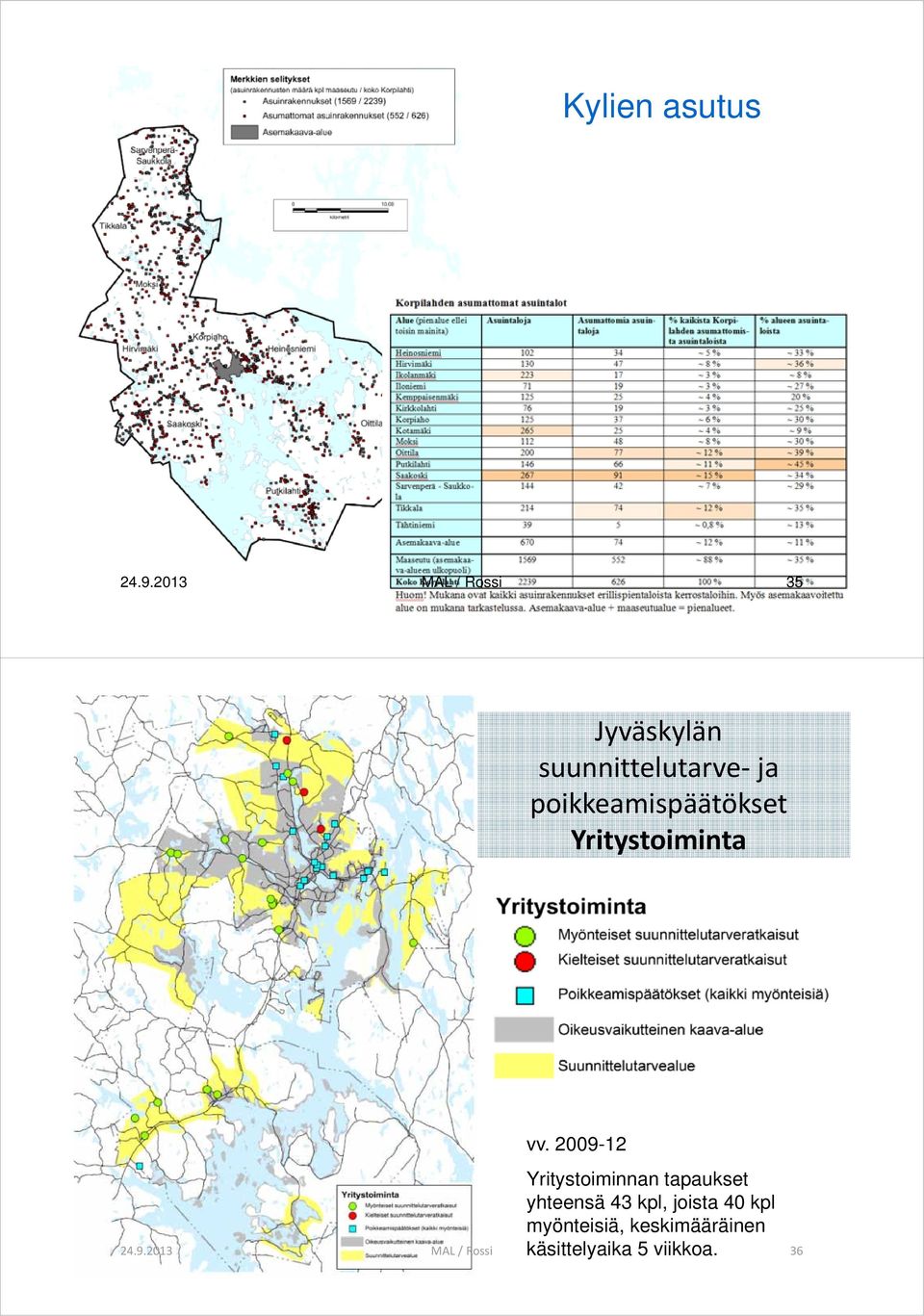 poikkeamispäätökset Yritystoiminta vv. 2009-