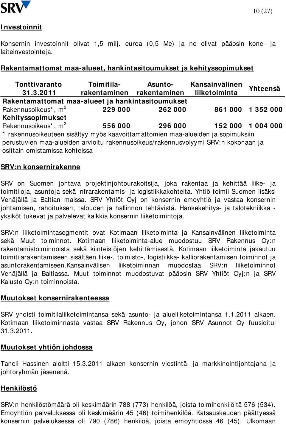 .3.2011 Yhteensä Rakentamattomat maa-alueet ja hankintasitoumukset Rakennusoikeus*, m 2 229 000 262 000 861 000 1 352 000 Kehityssopimukset Rakennusoikeus*, m 2 556 000 296 000 152 000 1 004 000 *