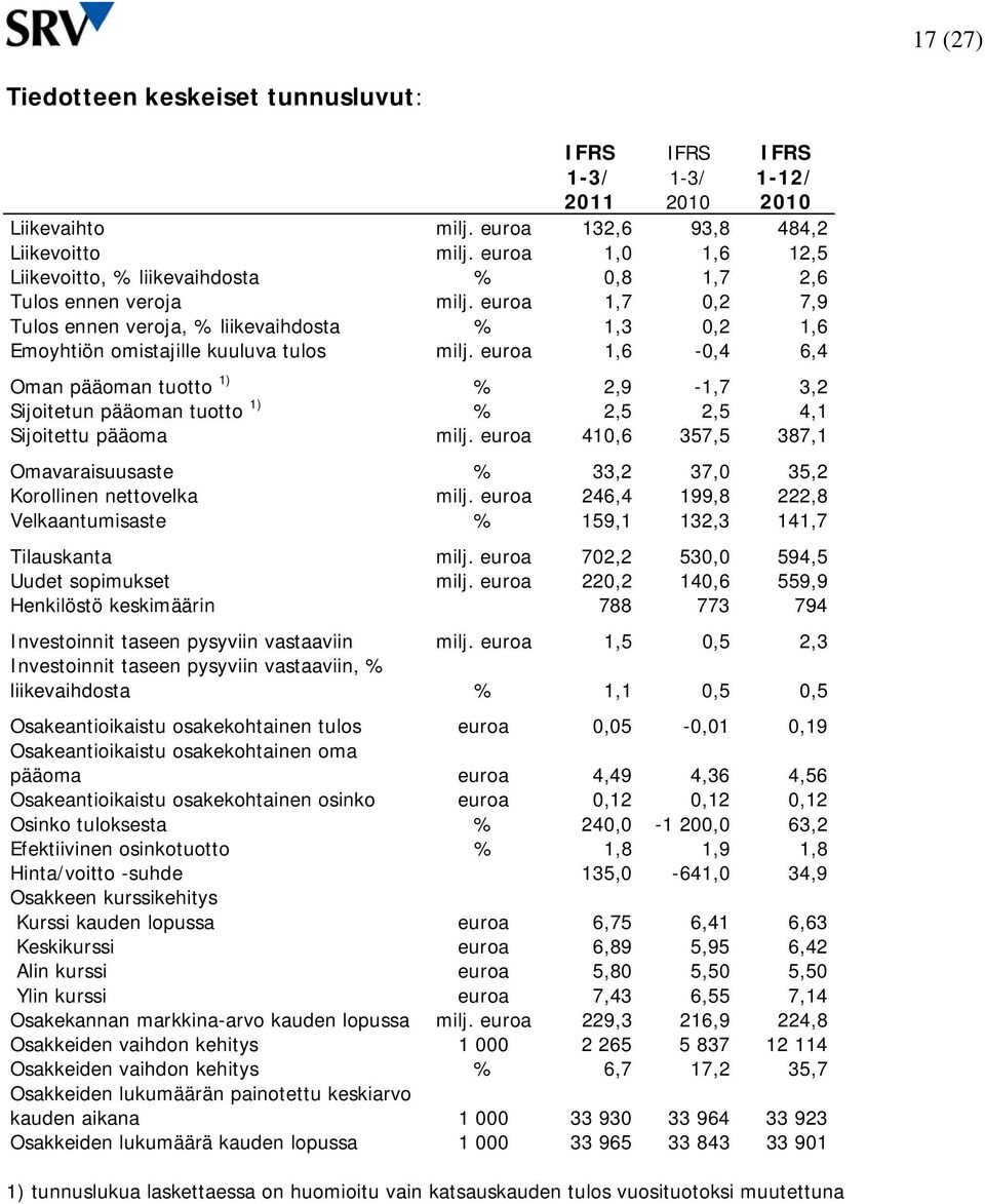 euroa 1,6-0,4 6,4 Oman pääoman tuotto 1) % 2,9-1,7 3,2 Sijoitetun pääoman tuotto 1) % 2,5 2,5 4,1 Sijoitettu pääoma milj.
