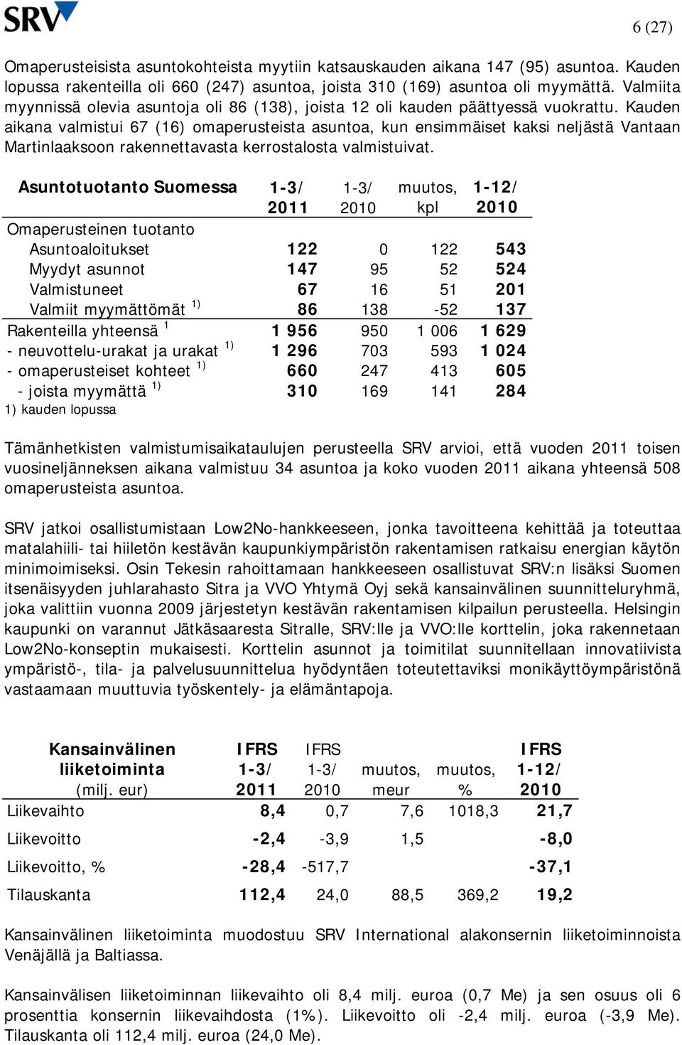 Kauden aikana valmistui 67 (16) omaperusteista asuntoa, kun ensimmäiset kaksi neljästä Vantaan Martinlaaksoon rakennettavasta kerrostalosta valmistuivat.