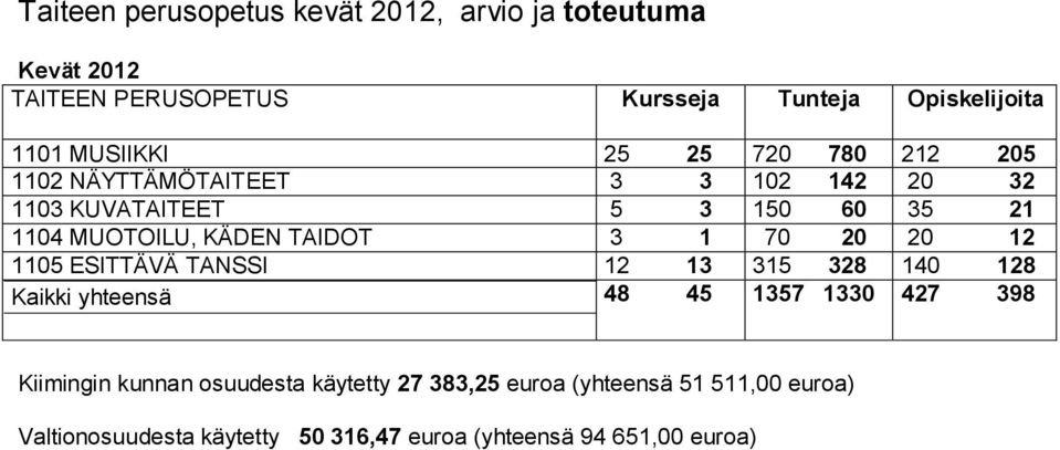 1 70 20 20 12 1105 ESITTÄVÄ TANSSI 12 13 315 328 140 128 Kaikki yhteensä 48 45 1357 1330 427 398 Kiimingin kunnan