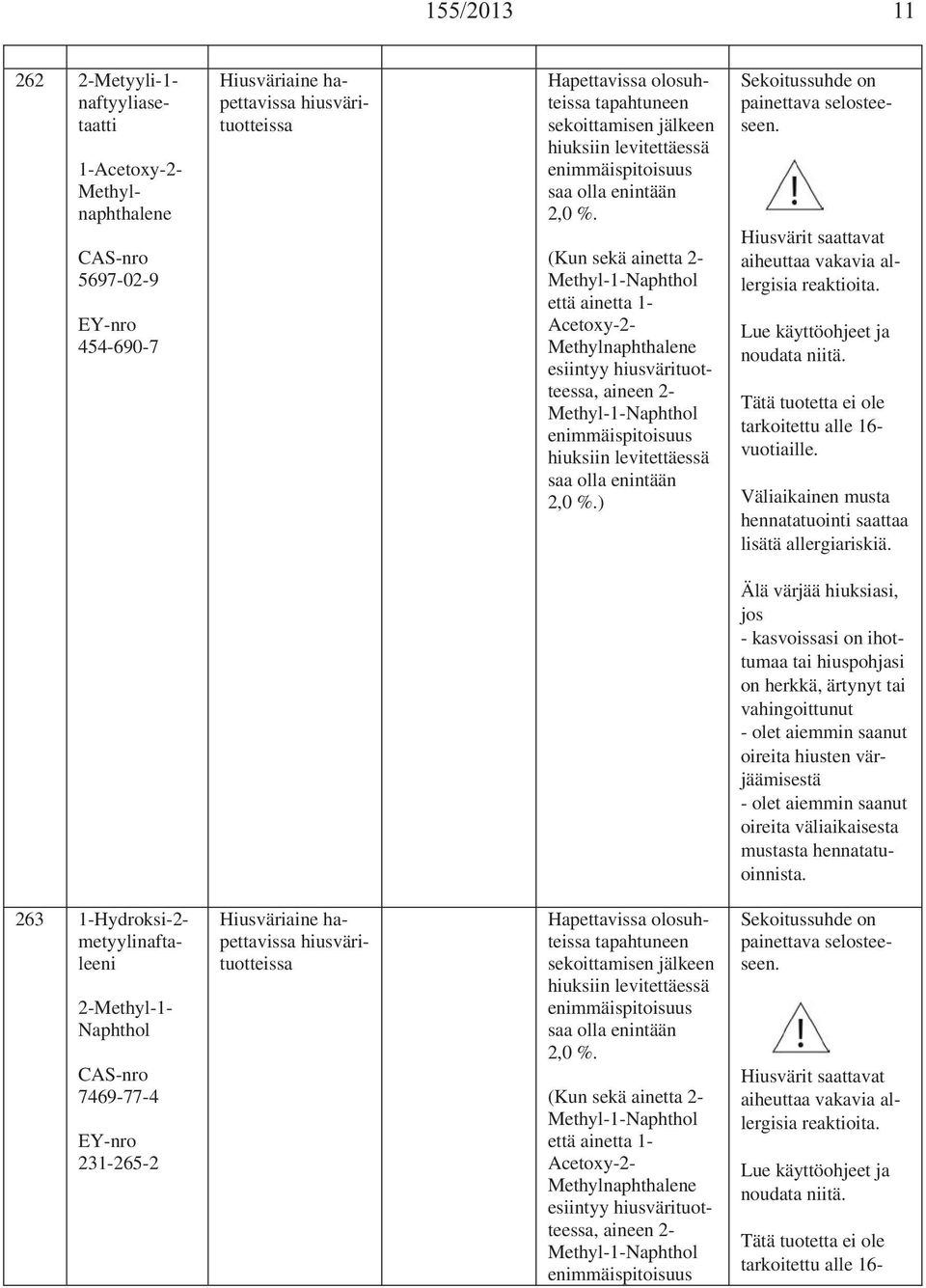 (Kun sekä ainetta 2- Methyl-1-Naphthol että ainetta 1- Acetoxy-2- Methylnaphthalene esiintyy hiusvärituotteessa, aineen 2- Methyl-1-Naphthol 2,0