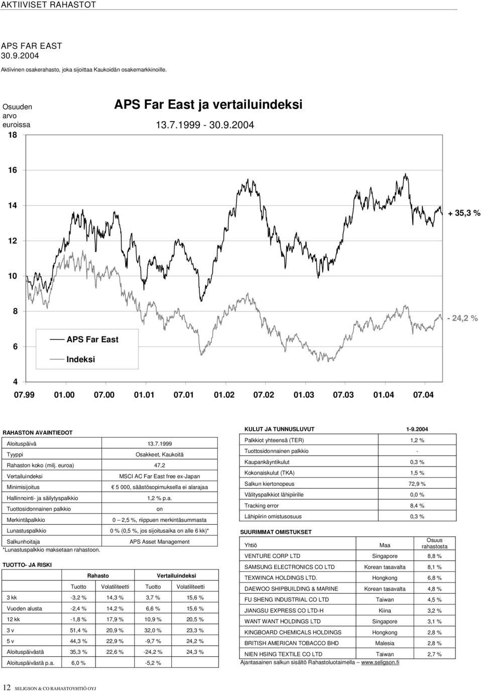 euroa) 47,2 MSCI AC Far East free ex-japan Minimisijoitus 5 000, säästösopimuksella ei alarajaa 1,2 % p.a. on Merkintäpalkkio 0 2,5 %, riippuen merkintäsummasta Lunastuspalkkio 0 % (0,5 %, jos sijoitusaika on alle 6 kk)* APS Asset Management *Lunastuspalkkio maksetaan rahastoon.