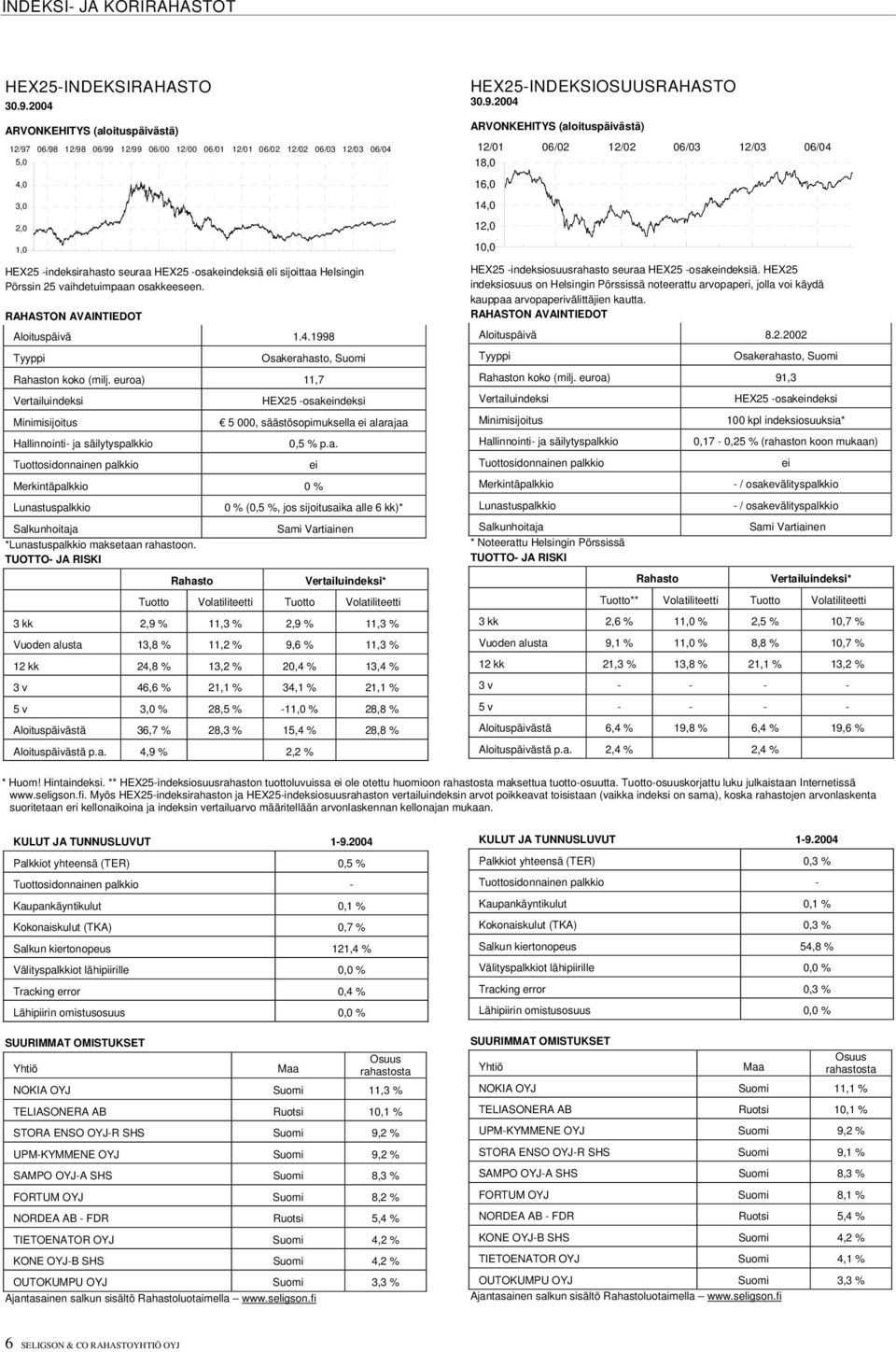 euroa) 11,7 HEX25 -osakeindeksi Minimisijoitus 5 000, säästösopimuksella ei alarajaa 0,5 % p.a. ei Merkintäpalkkio 0 % Lunastuspalkkio 0 % (0,5 %, jos sijoitusaika alle 6 kk)* Sami Vartiainen *Lunastuspalkkio maksetaan rahastoon.