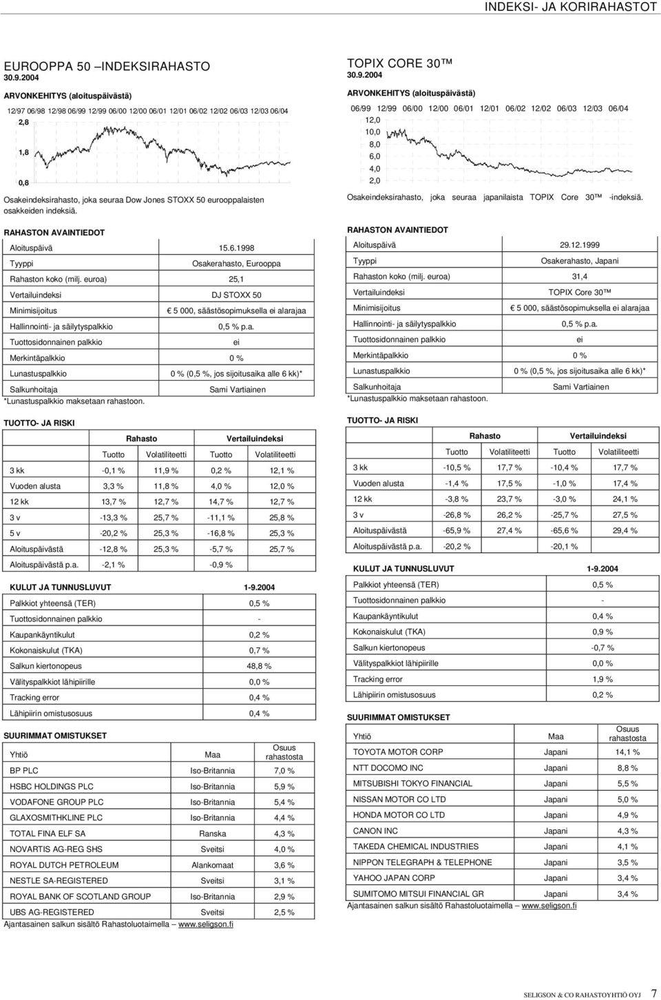 euroa) 25,1 DJ STOXX 50 Minimisijoitus 5 000, säästösopimuksella ei alarajaa 0,5 % p.a. ei Merkintäpalkkio 0 % Lunastuspalkkio 0 % (0,5 %, jos sijoitusaika alle 6 kk)* Sami Vartiainen *Lunastuspalkkio maksetaan rahastoon.