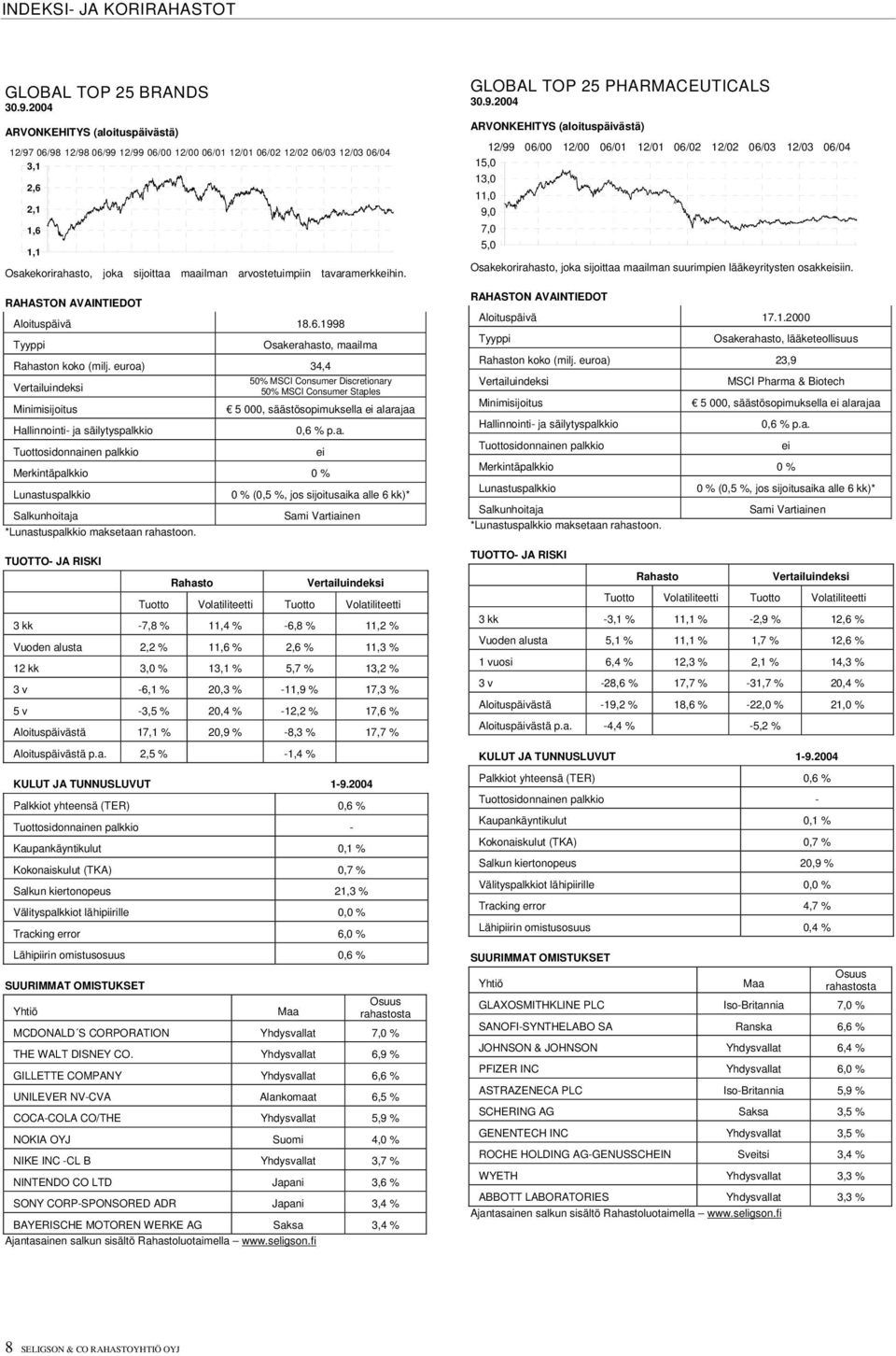 euroa) 34,4 50% MSCI Consumer Discretionary 50% MSCI Consumer Staples Minimisijoitus 5 000, säästösopimuksella ei alarajaa 0,6 % p.a. Merkintäpalkkio 0 % Lunastuspalkkio *Lunastuspalkkio maksetaan rahastoon.