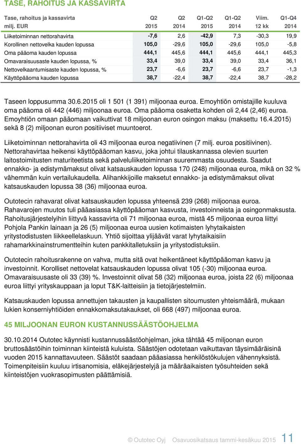 444,1 445,6 444,1 445,3 Omavaraisuusaste kauden lopussa, % 33,4 39,0 33,4 39,0 33,4 36,1 Nettovelkaantumisaste kauden lopussa, % 23,7-6,6 23,7-6,6 23,7-1,3 Käyttöpääoma kauden lopussa 38,7-22,4