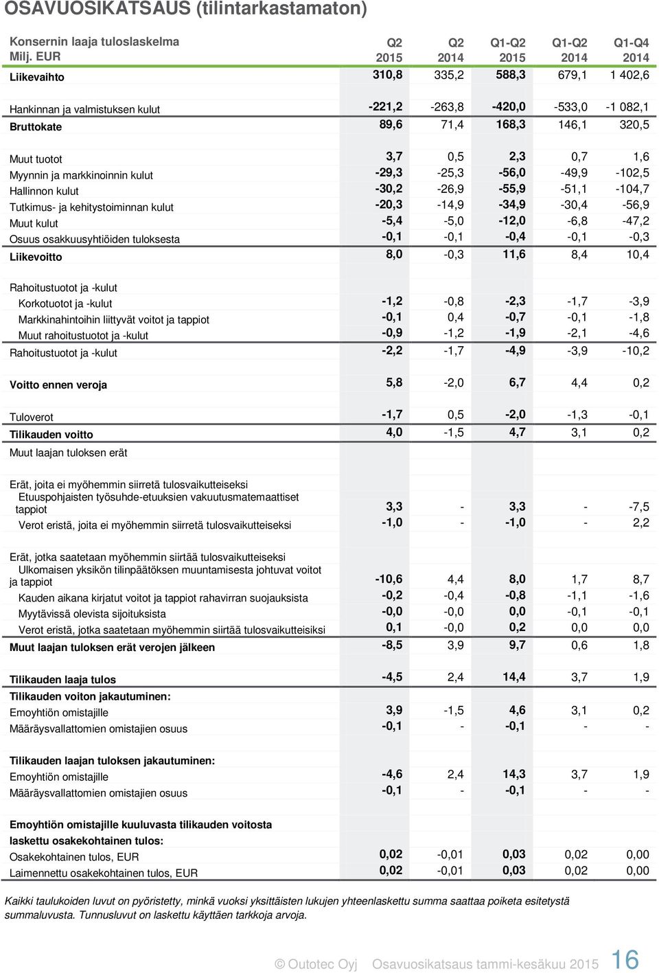 2,3 0,7 1,6 Myynnin ja markkinoinnin kulut -29,3-25,3-56,0-49,9-102,5 Hallinnon kulut -30,2-26,9-55,9-51,1-104,7 Tutkimus- ja kehitystoiminnan kulut -20,3-14,9-34,9-30,4-56,9 Muut kulut