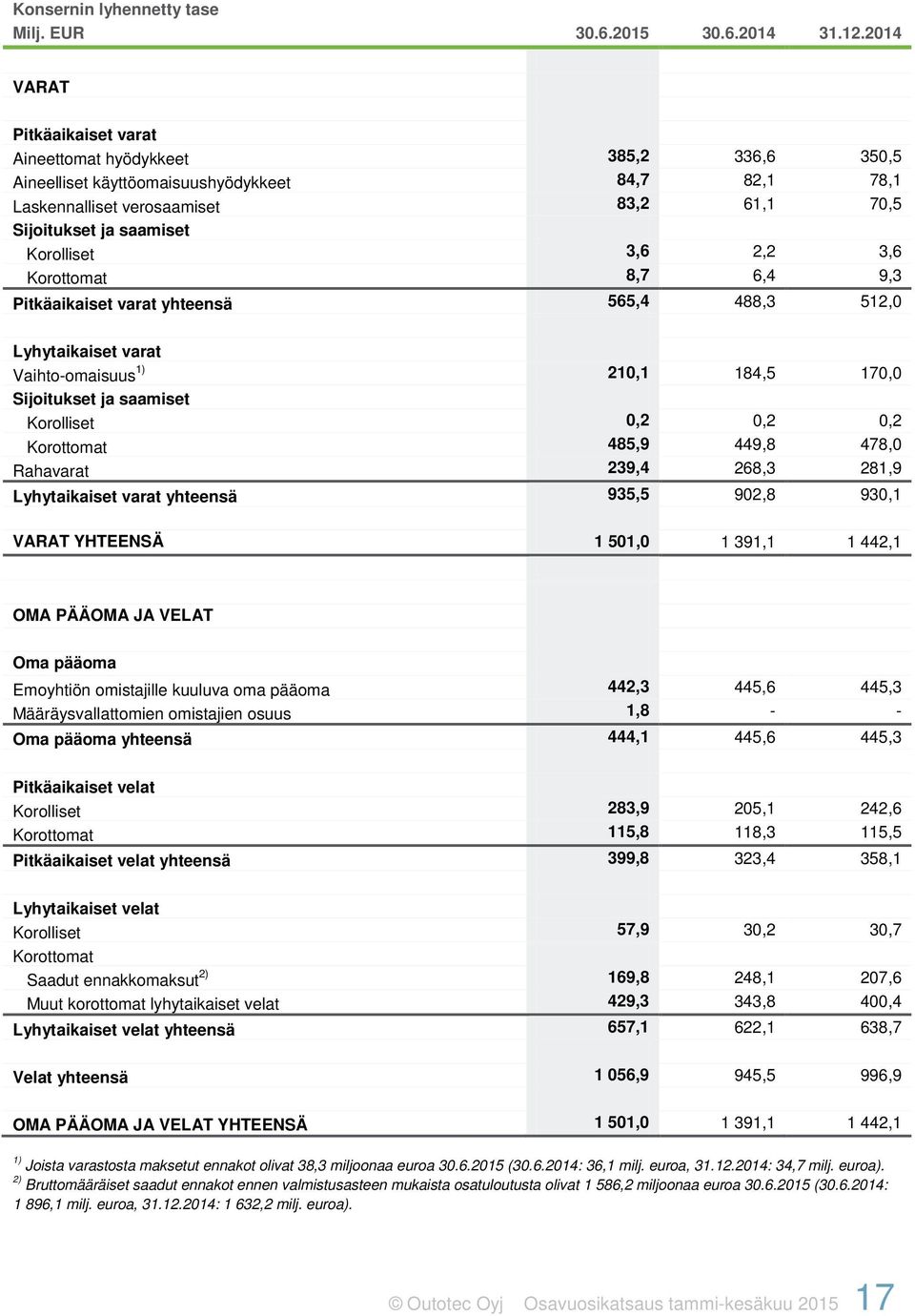 Korolliset 3,6 2,2 3,6 Korottomat 8,7 6,4 9,3 Pitkäaikaiset varat yhteensä 565,4 488,3 512,0 Lyhytaikaiset varat Vaihto-omaisuus 1) 210,1 184,5 170,0 Sijoitukset ja saamiset Korolliset 0,2 0,2 0,2