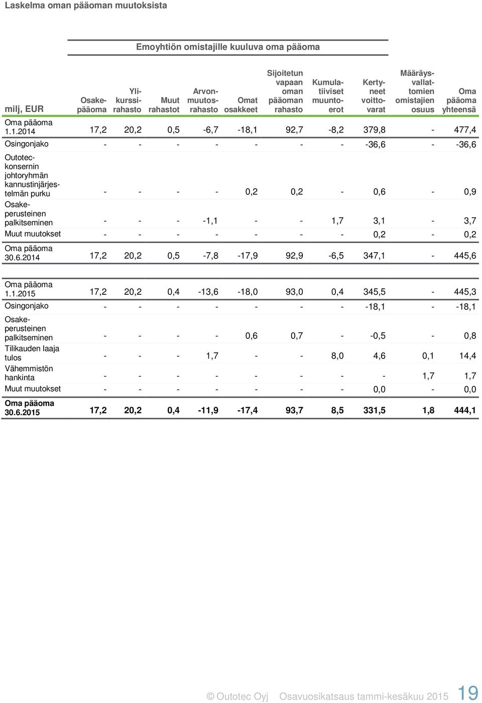 1.2014 17,2 20,2 0,5-6,7-18,1 92,7-8,2 379,8-477,4 Osingonjako - - - - - - - -36,6 - -36,6 Outoteckonsernin johtoryhmän kannustinjärjestelmän purku - - - - 0,2 0,2-0,6-0,9 Osakeperusteinen