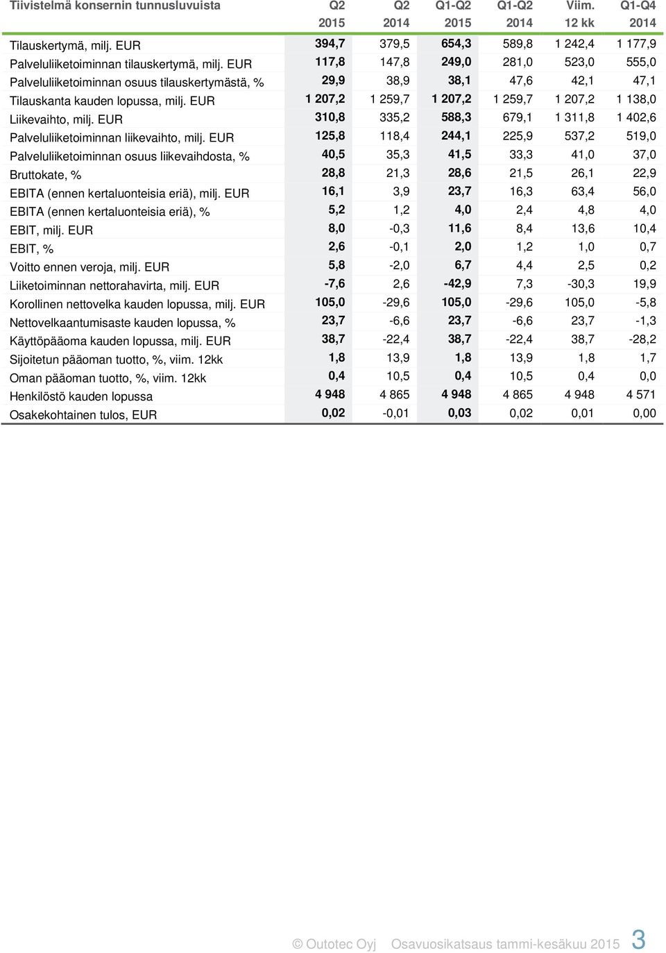 EUR 117,8 147,8 249,0 281,0 523,0 555,0 Palveluliiketoiminnan osuus tilauskertymästä, % 29,9 38,9 38,1 47,6 42,1 47,1 Tilauskanta kauden lopussa, milj.