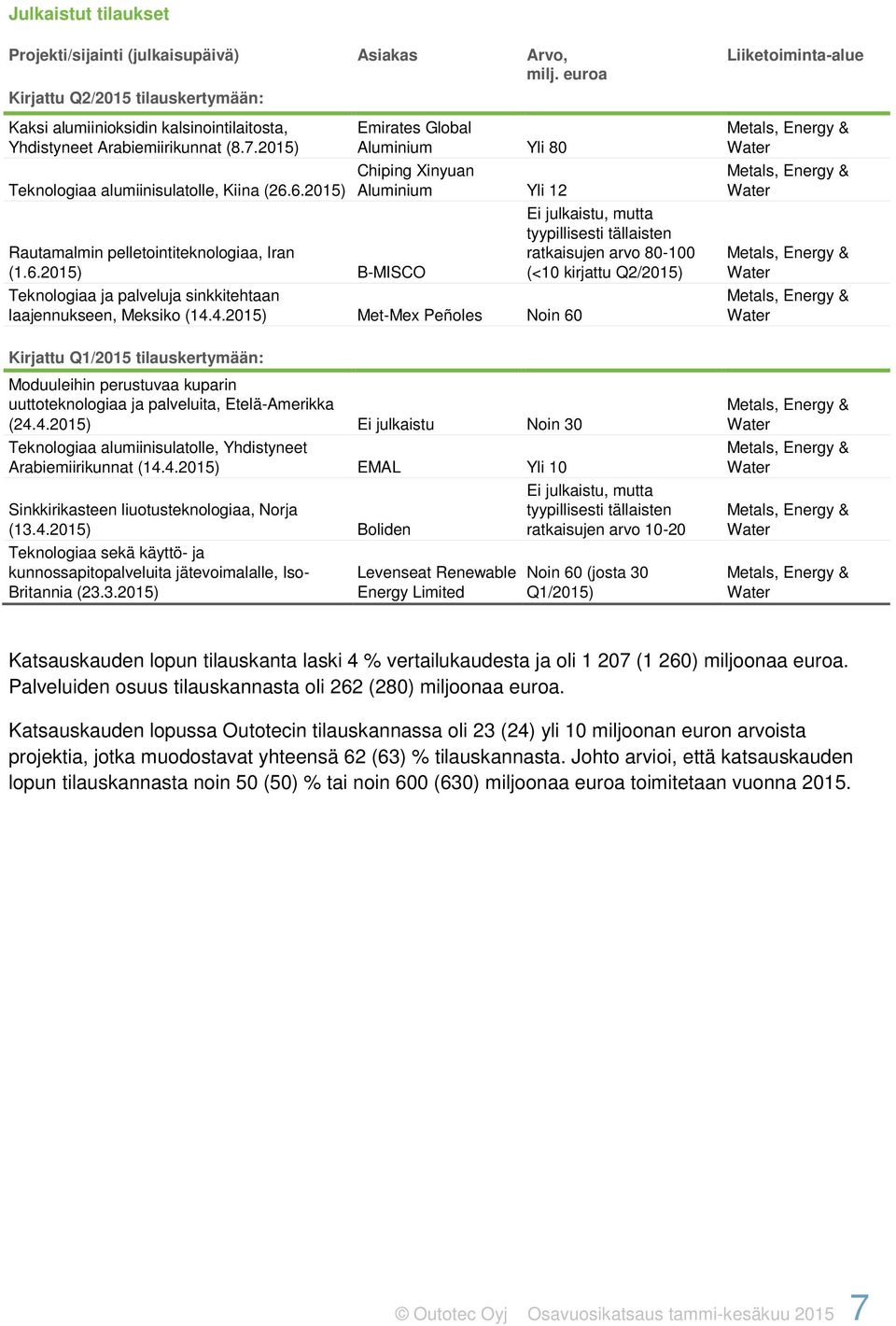 6.2015) Rautamalmin pelletointiteknologiaa, Iran (1.6.2015) B-MISCO Emirates Global Aluminium Yli 80 Chiping Xinyuan Aluminium Yli 12 Teknologiaa ja palveluja sinkkitehtaan laajennukseen, Meksiko (14.