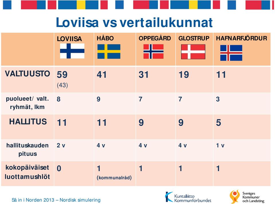 ryhmät, lkm 8 9 7 7 3 HALLITUS 11 11 9 9 5 hallituskauden pituus