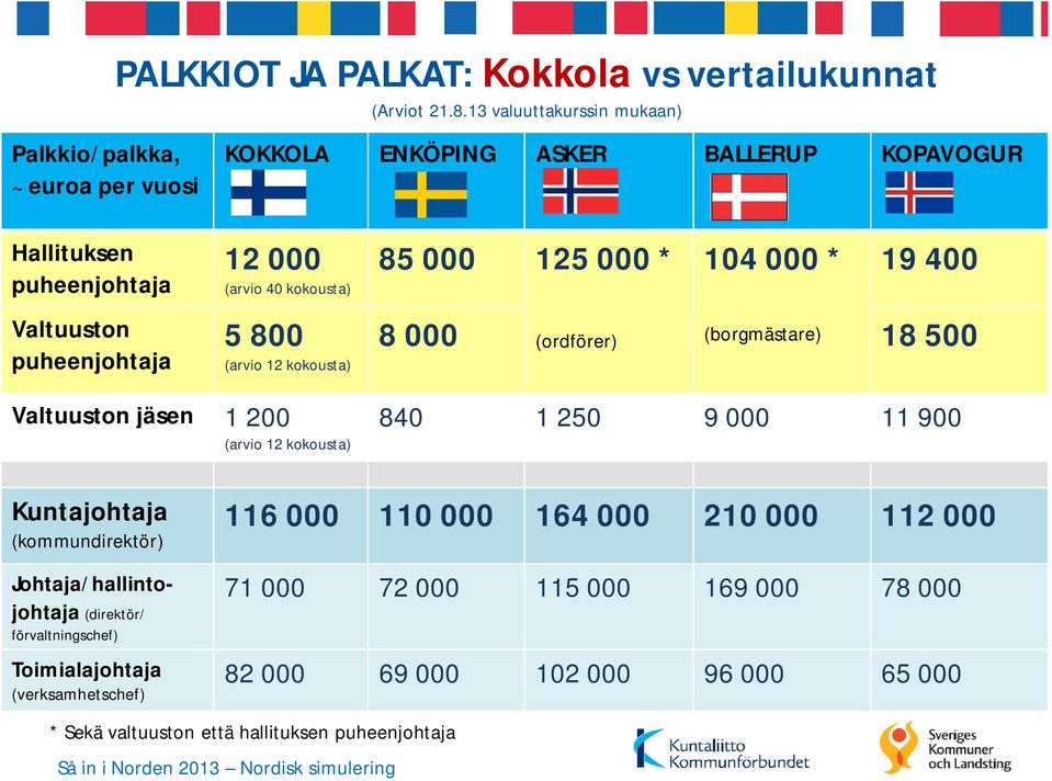 125 000 * 104 000 * 19 400 8 000 (ordförer) (borgmästare) 18 500 Valtuuston jäsen 1 200 (arvio 12 kokousta) 840 1 250 9 000 11 900 Kuntajohtaja (kommundirektör)