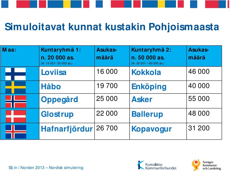 ) Asukasmäärä Asukasmäärä Loviisa 16 000 Kokkola 46 000 Håbo 19 700 Enköping 40 000 Oppegård